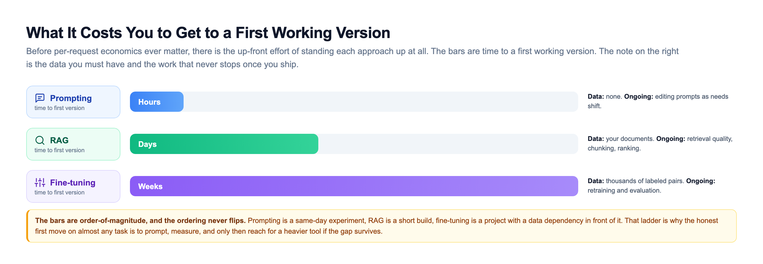 Effort-to-ship bar chart showing time to a first working version: prompting takes hours with no data and ongoing prompt edits, RAG takes days needing your documents with ongoing retrieval-quality work, and fine-tuning takes weeks needing thousands of labeled pairs with ongoing retraining and evaluation