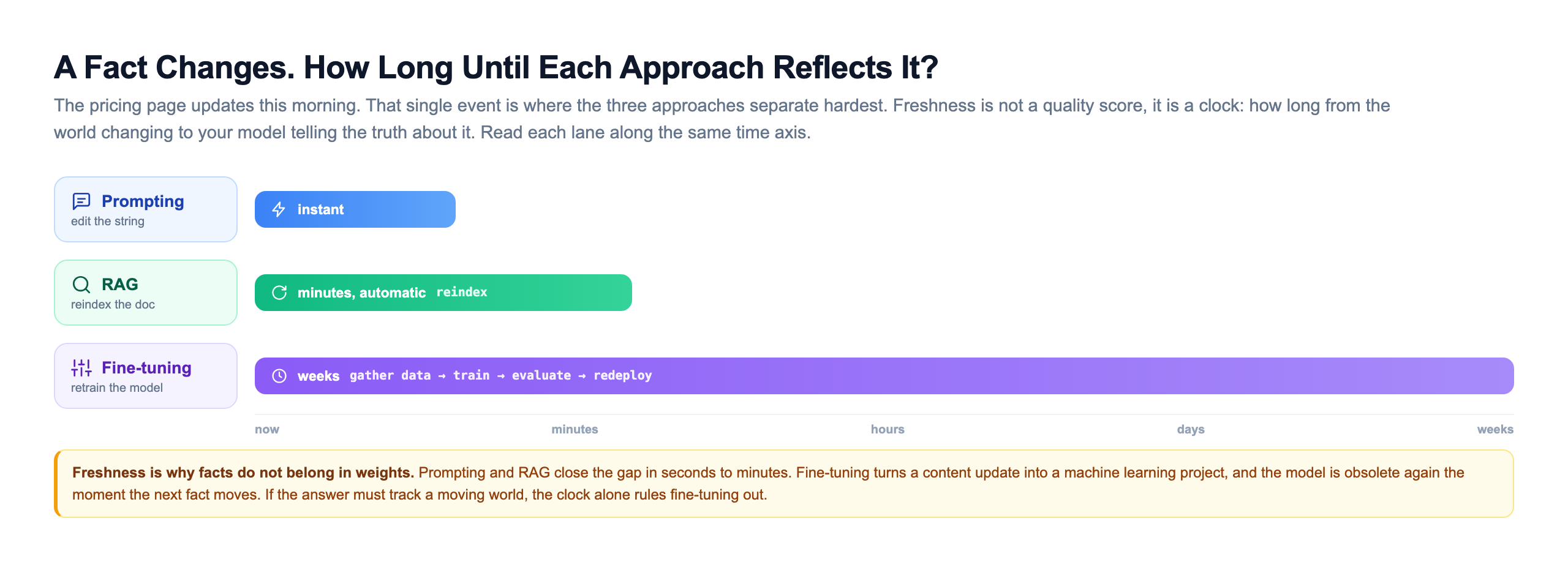 Freshness propagation timeline for a single fact change such as a pricing update: prompting reflects it instantly by editing the string, RAG reflects it in minutes automatically by reindexing the doc, and fine-tuning takes weeks because it requires gathering data, training, evaluating, and redeploying, all drawn as bars along one shared time axis from now to weeks