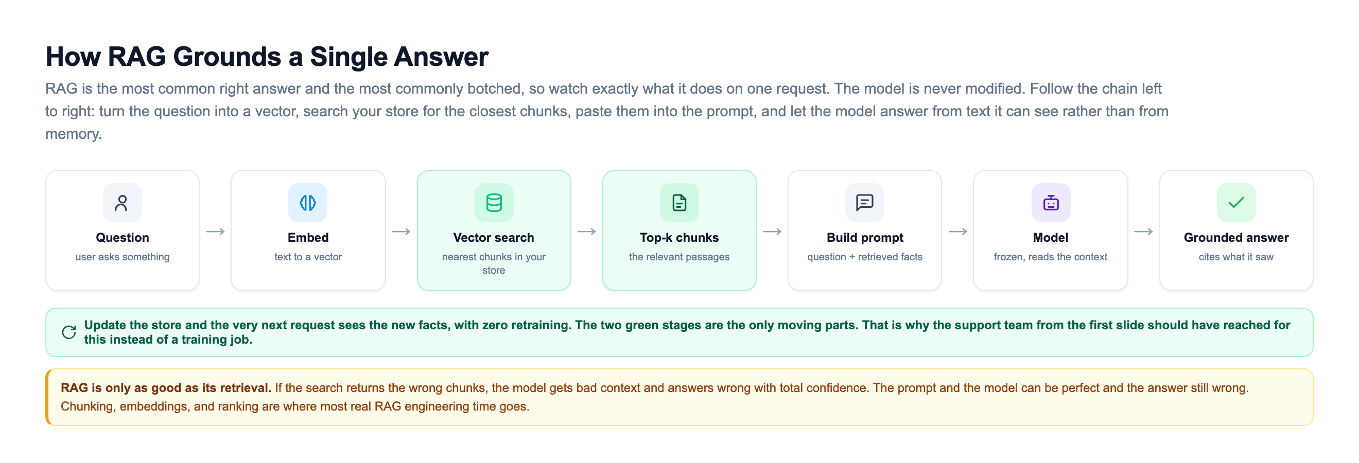 RAG request pipeline shown left to right: a user question is turned into a vector by an embedding step, a vector search finds the nearest chunks in your store, the top-k chunks are pulled out, a prompt is built from the question plus those retrieved facts, a frozen model reads that context, and a grounded answer comes out citing what it saw, with a note that updating the store makes the very next request see new facts with zero retraining