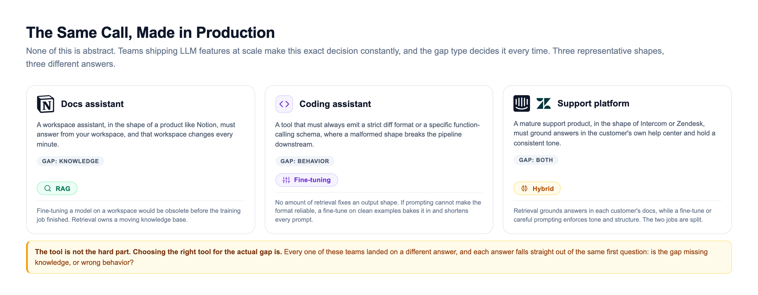 Real-world case panel with three examples: a docs assistant in the shape of a product like Notion has a knowledge gap because the workspace changes constantly so it uses RAG, a coding assistant that must emit a strict diff or schema has a behavior gap so it uses fine-tuning, and a mature support platform in the shape of Intercom or Zendesk has both gaps so it uses a hybrid of retrieval for grounding and a fine-tune or prompting for tone