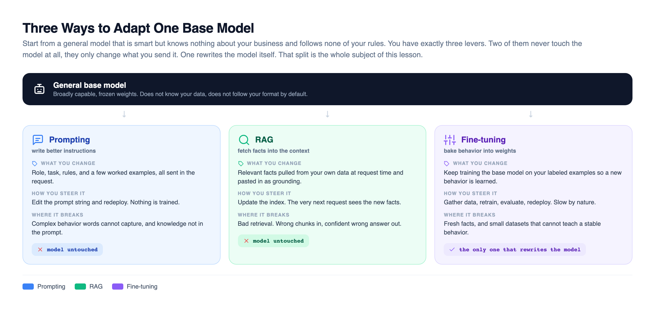 Three ways to adapt one base model, shown as a comparison panel: a shared general base model with frozen weights forks into prompting in blue which writes better instructions and leaves the model untouched, RAG in emerald which fetches facts into the context and leaves the model untouched, and fine-tuning in violet which bakes behavior into the weights and is the only one that rewrites the model, each card listing what it changes, how you steer it, and where it breaks
