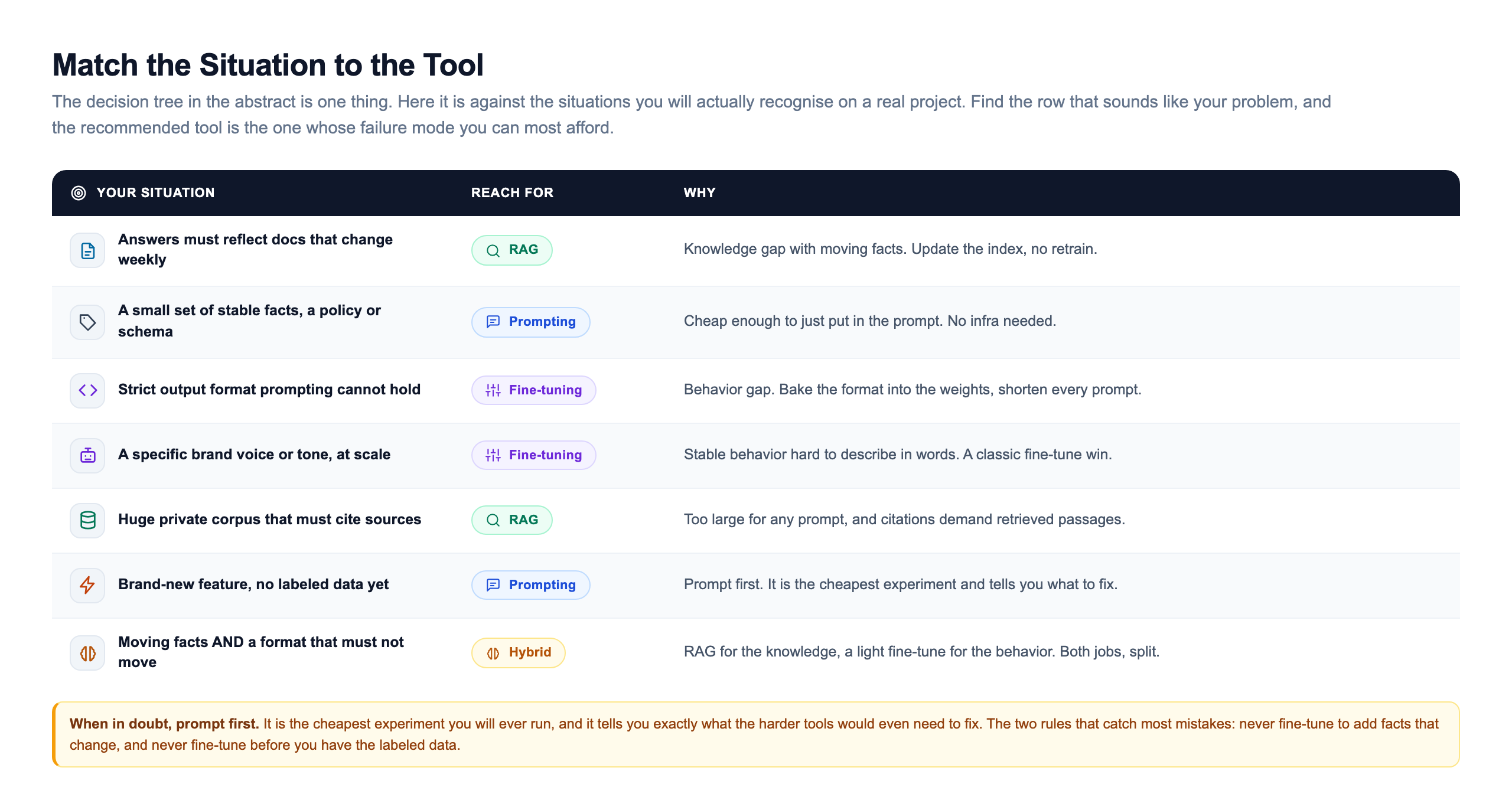 When-to-use taxonomy table mapping situations to a recommended approach: docs that change weekly go to RAG, a small set of stable facts goes to prompting, a strict output format prompting cannot hold goes to fine-tuning, a specific brand voice at scale goes to fine-tuning, a huge private corpus that must cite sources goes to RAG, a brand-new feature with no labeled data goes to prompting first, and moving facts plus a format that must not move go to a hybrid of RAG and a light fine-tune