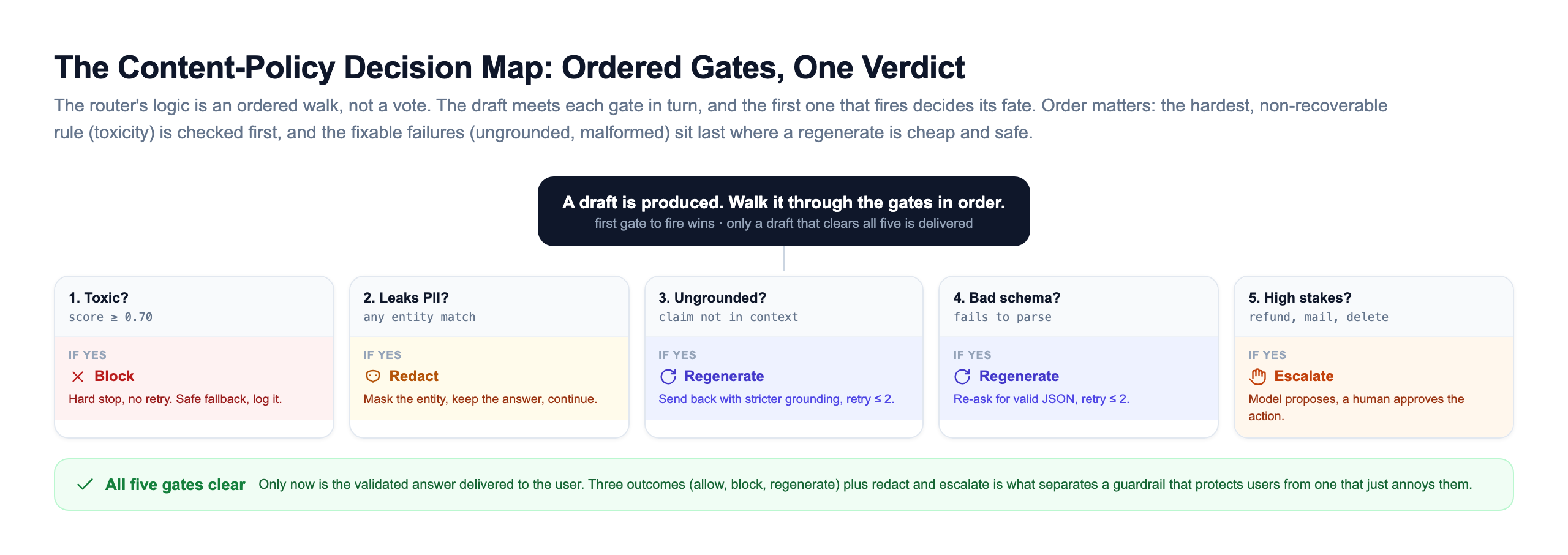 Content-policy decision map: a draft is produced and walked through five ordered gates, is it toxic (block), does it leak PII (redact), is it ungrounded (regenerate), is the schema bad (regenerate), is it high stakes (escalate to a human), and only a draft that clears all five is delivered