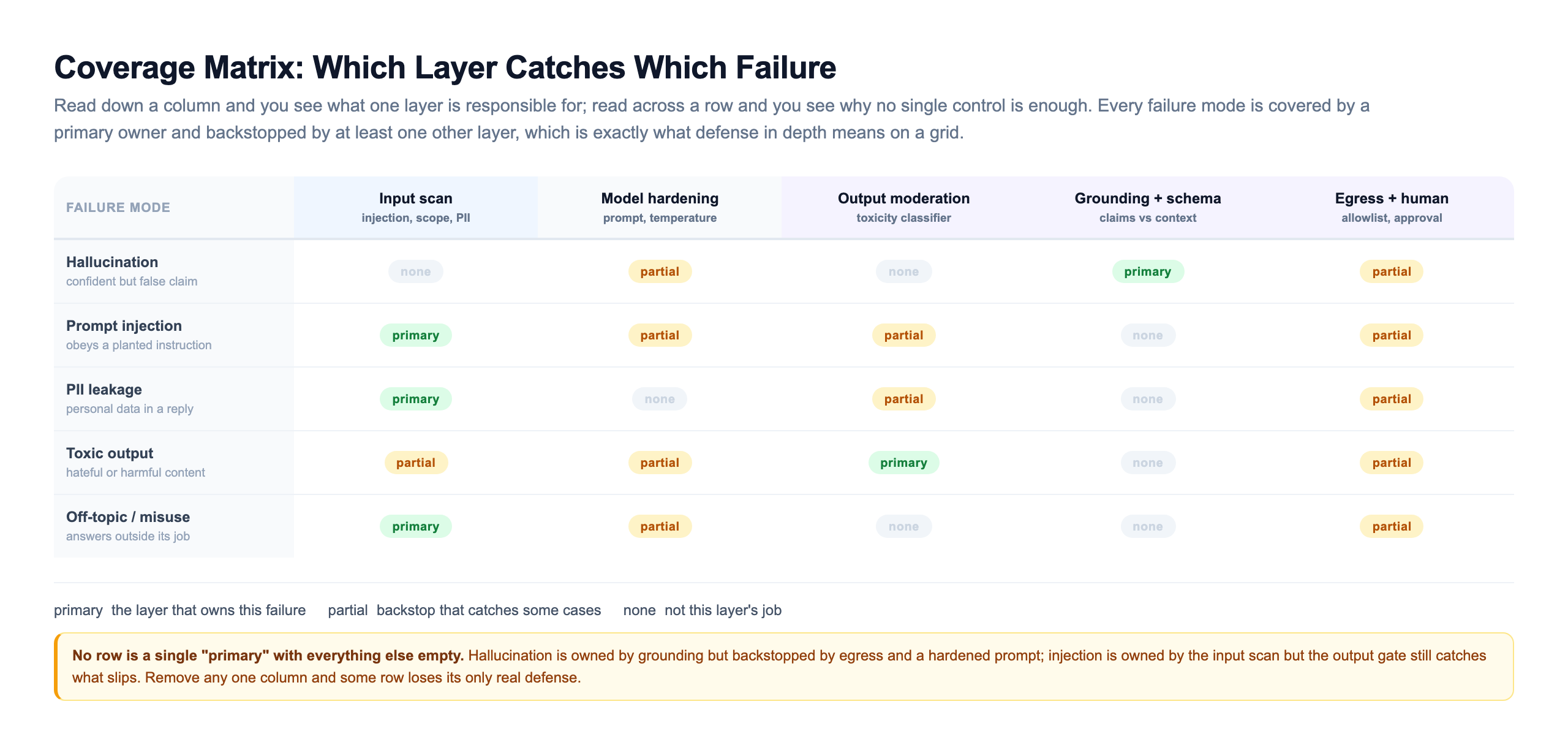 Coverage matrix with five failure modes as rows (hallucination, prompt injection, PII leakage, toxic output, off-topic misuse) and five defense layers as columns (input scan, model hardening, output moderation, grounding and schema, egress and human), each cell marked primary, partial, or none, showing every failure has one primary owner and at least one backstop