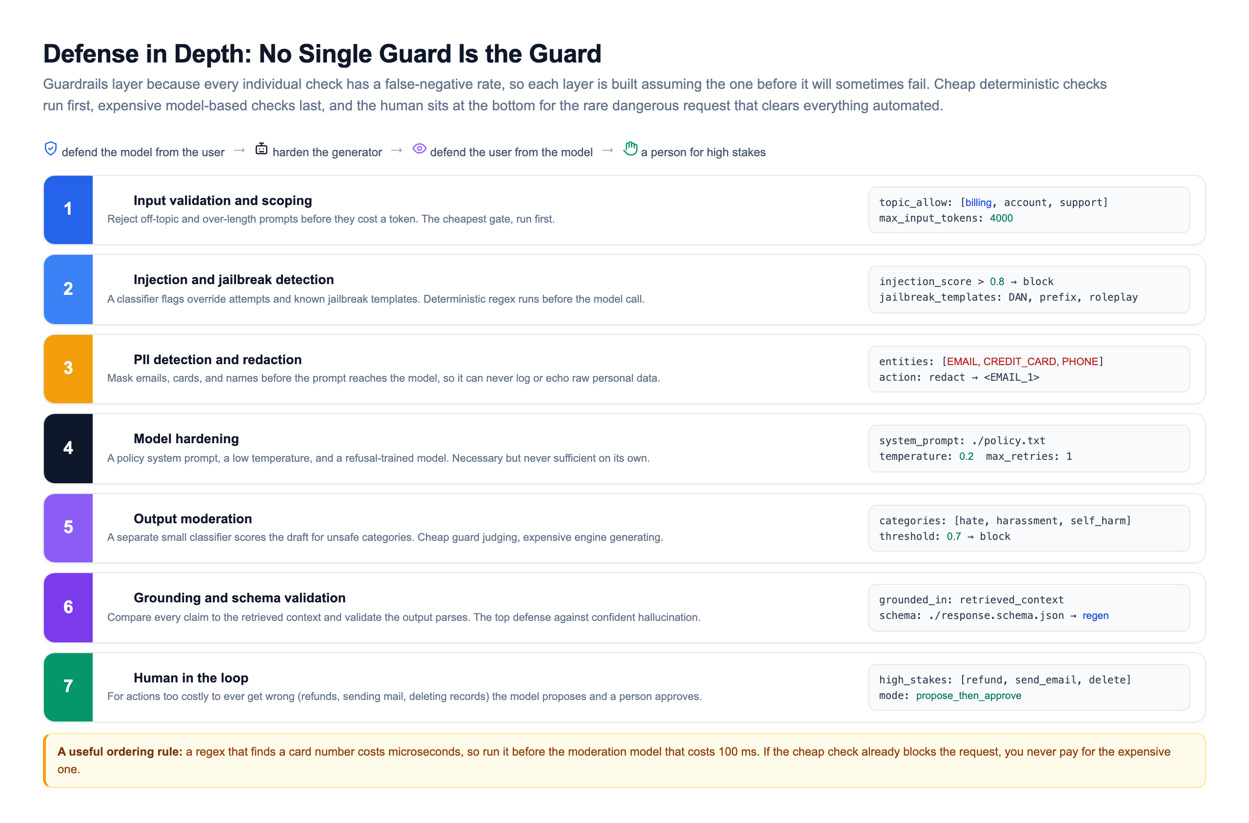 Defense-in-depth stack of seven layers from input validation and scoping, injection and jailbreak detection, PII redaction, model hardening, output moderation, grounding and schema validation, to human in the loop, each with a short description and a runnable config snippet, arranged cheap-and-deterministic at the top to expensive-and-model-based toward the bottom