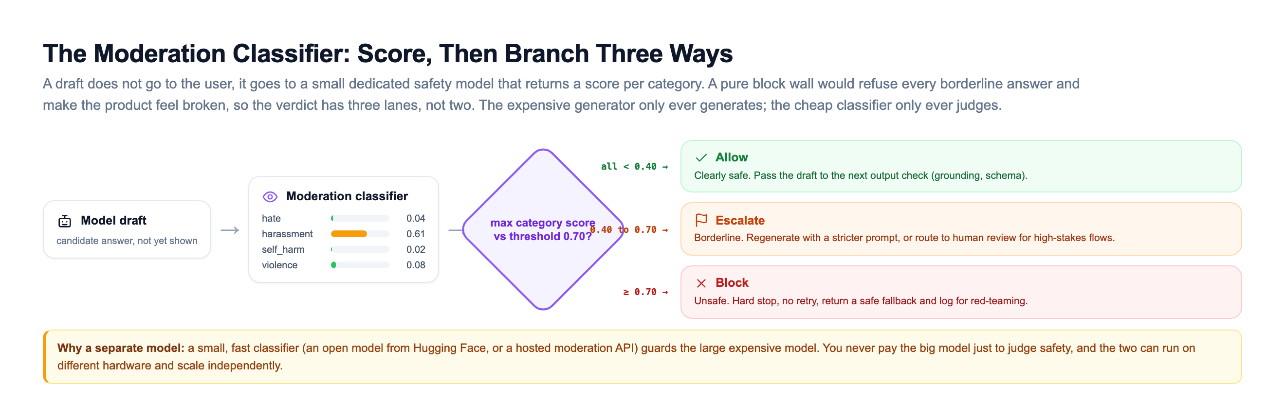 Moderation pipeline: the model draft enters a moderation classifier that returns per-category scores (hate 0.04, harassment 0.61, self_harm 0.02, violence 0.08), then a decision diamond comparing the max category score against a 0.70 threshold, branching to allow when all scores are below 0.40, escalate when between 0.40 and 0.70, and block when at or above 0.70
