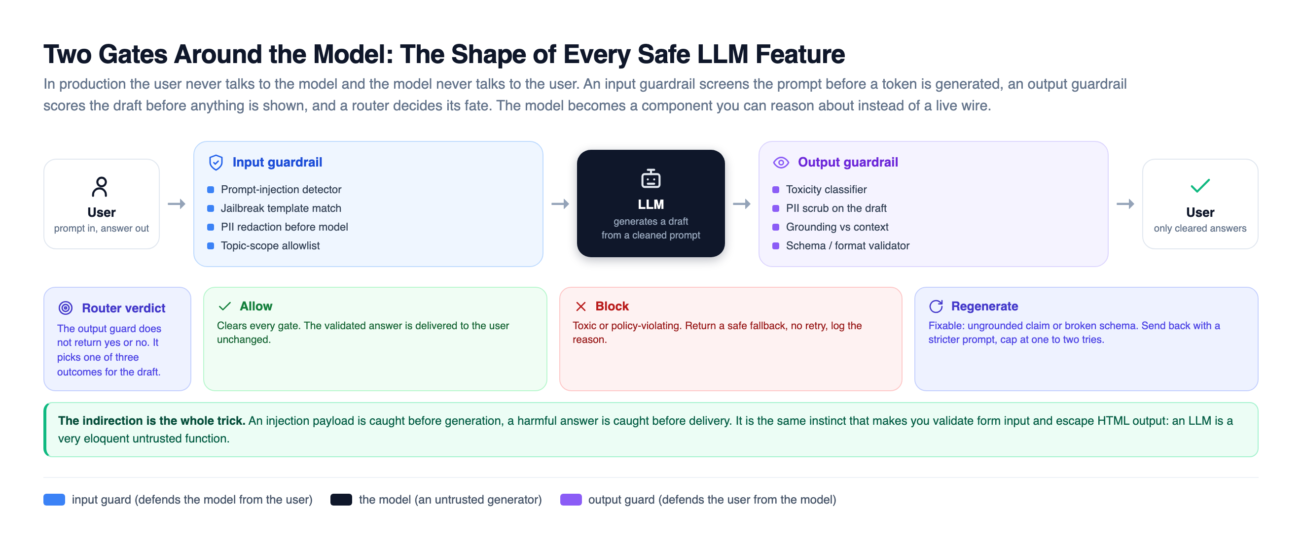 Two-gate architecture: a user on the left, an input guardrail box listing prompt-injection detection, jailbreak matching, PII redaction, and topic scoping, then the LLM as a dark card, then an output guardrail box listing toxicity classification, PII scrub, grounding, and schema validation, then the user again, with a router below choosing allow, block, or regenerate