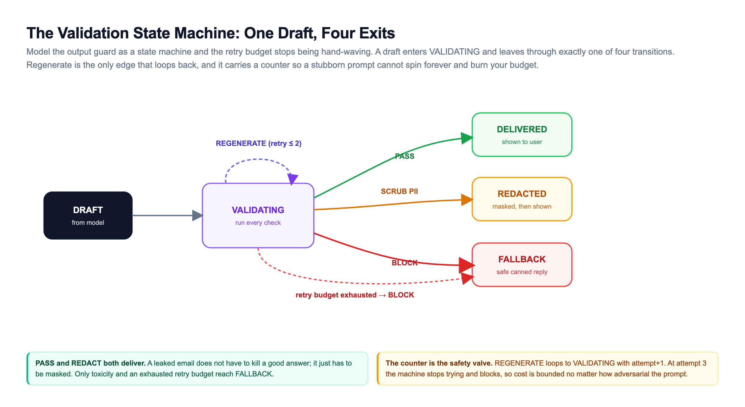 Validation state machine: a draft enters the VALIDATING state and exits through exactly one of four transitions, PASS to DELIVERED, SCRUB PII to REDACTED then delivered, BLOCK to FALLBACK, and REGENERATE which loops back to VALIDATING carrying a retry counter capped at two, after which an exhausted budget also goes to FALLBACK