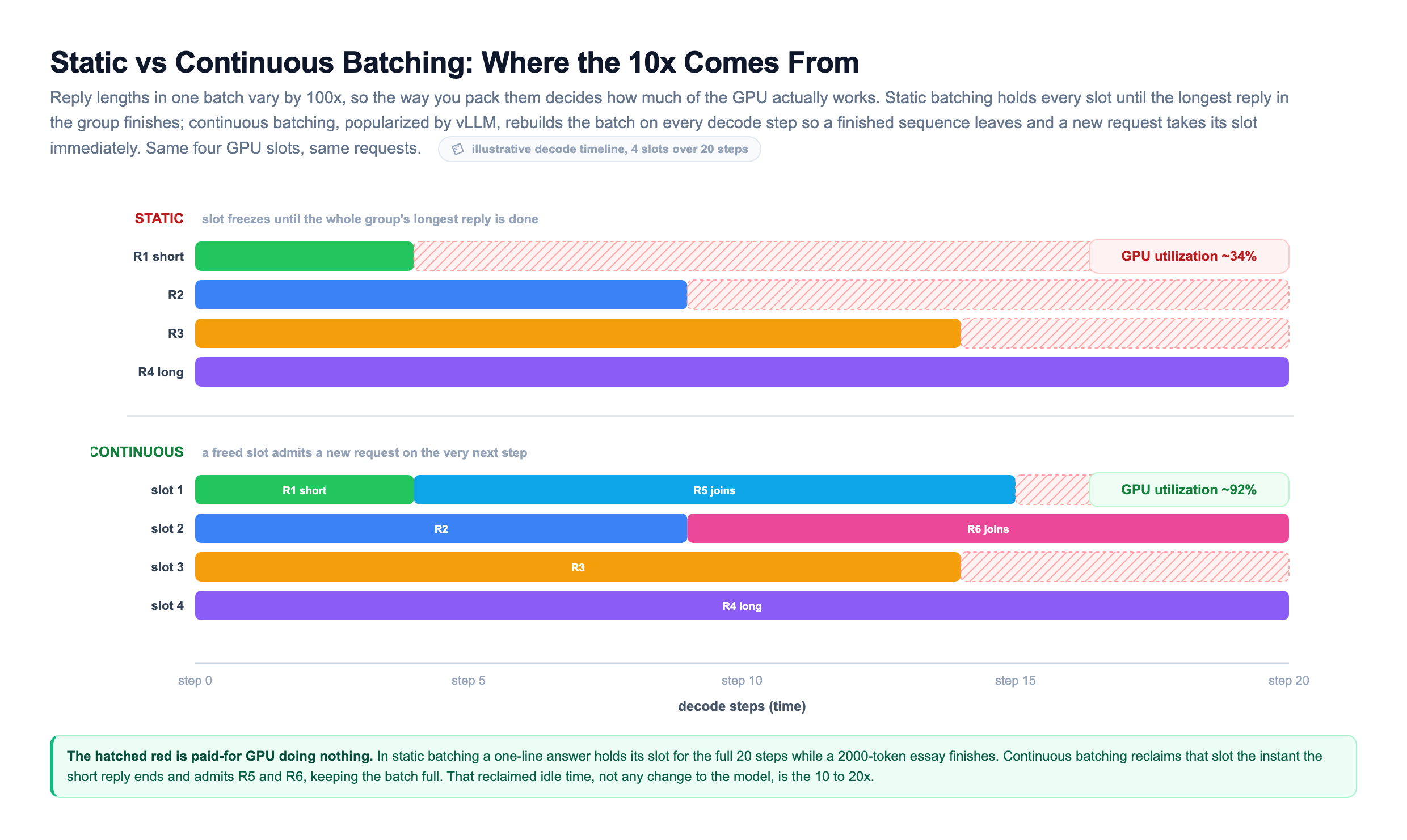 Static versus continuous batching Gantt timeline across four GPU slots over 20 decode steps: in the static half a short reply R1 finishes at step 4 but its slot stays hatched red and idle until the longest reply R4 ends at step 20, giving about 34 percent GPU utilization, while in the continuous half a freed slot immediately admits new requests R5 and R6 so the slots stay full, giving about 92 percent GPU utilization, illustrating that the reclaimed idle time is the source of the throughput gain