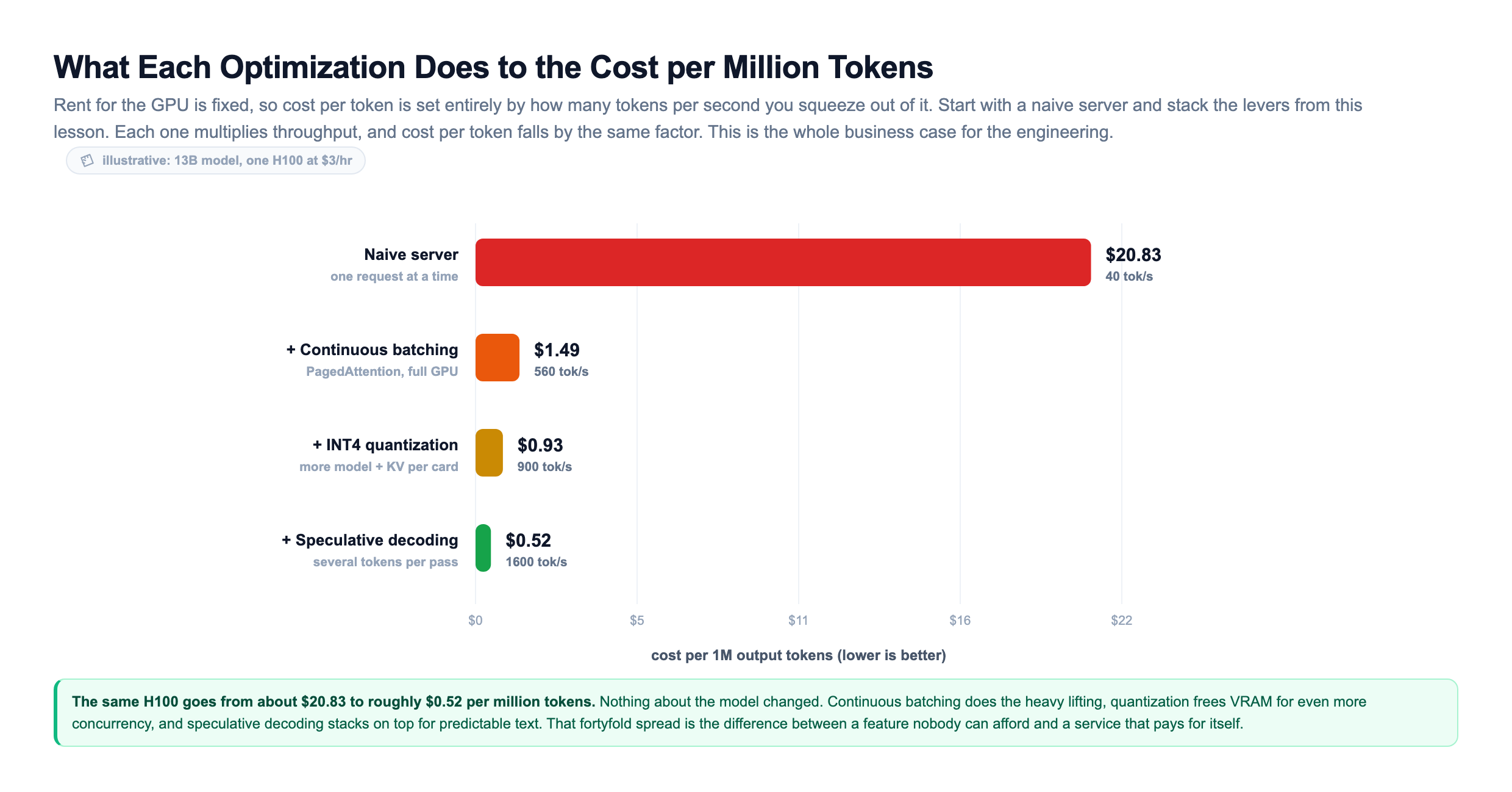 Cost per million tokens bar chart on one H100 at three dollars an hour for a 13B model, stacking optimizations from top to bottom: a naive server at 40 tokens per second costs 20.83 dollars per million tokens, adding continuous batching with PagedAttention at 560 tokens per second drops it to 1.49 dollars, adding INT4 quantization at 900 tokens per second drops it to 0.93 dollars, and adding speculative decoding at 1600 tokens per second drops it to 0.52 dollars, roughly a fortyfold reduction with no change to the model