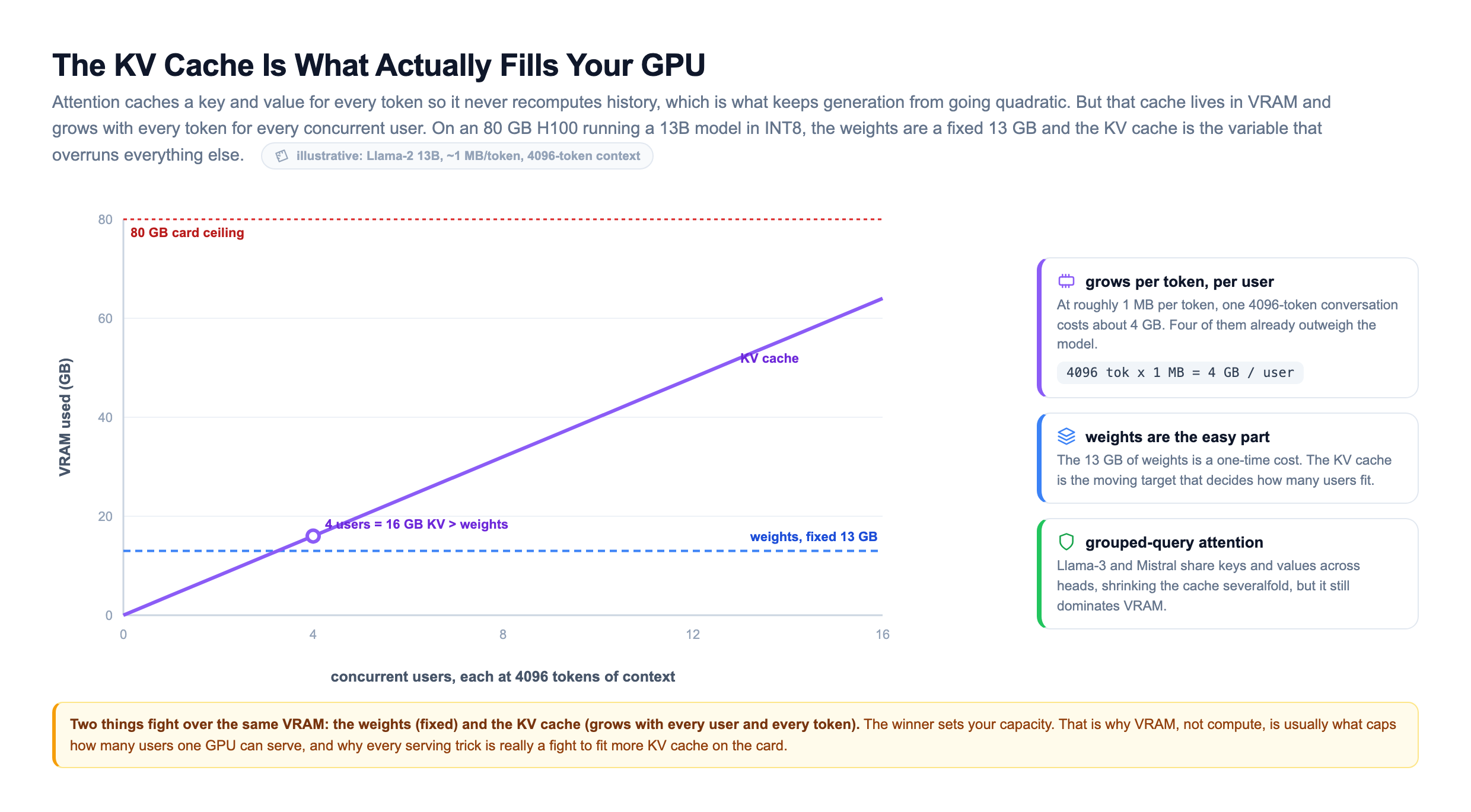 KV cache growth line chart on an 80 GB H100 running a 13B model in INT8: the x-axis is concurrent users each at 4096 tokens of context and the y-axis is VRAM used in gigabytes, a purple KV cache line climbs linearly and crosses the flat 13 GB weights line at only four users where 16 GB of KV cache already exceeds the weights, heading toward the 80 GB card ceiling, showing the KV cache, not the weights, is what fills the card