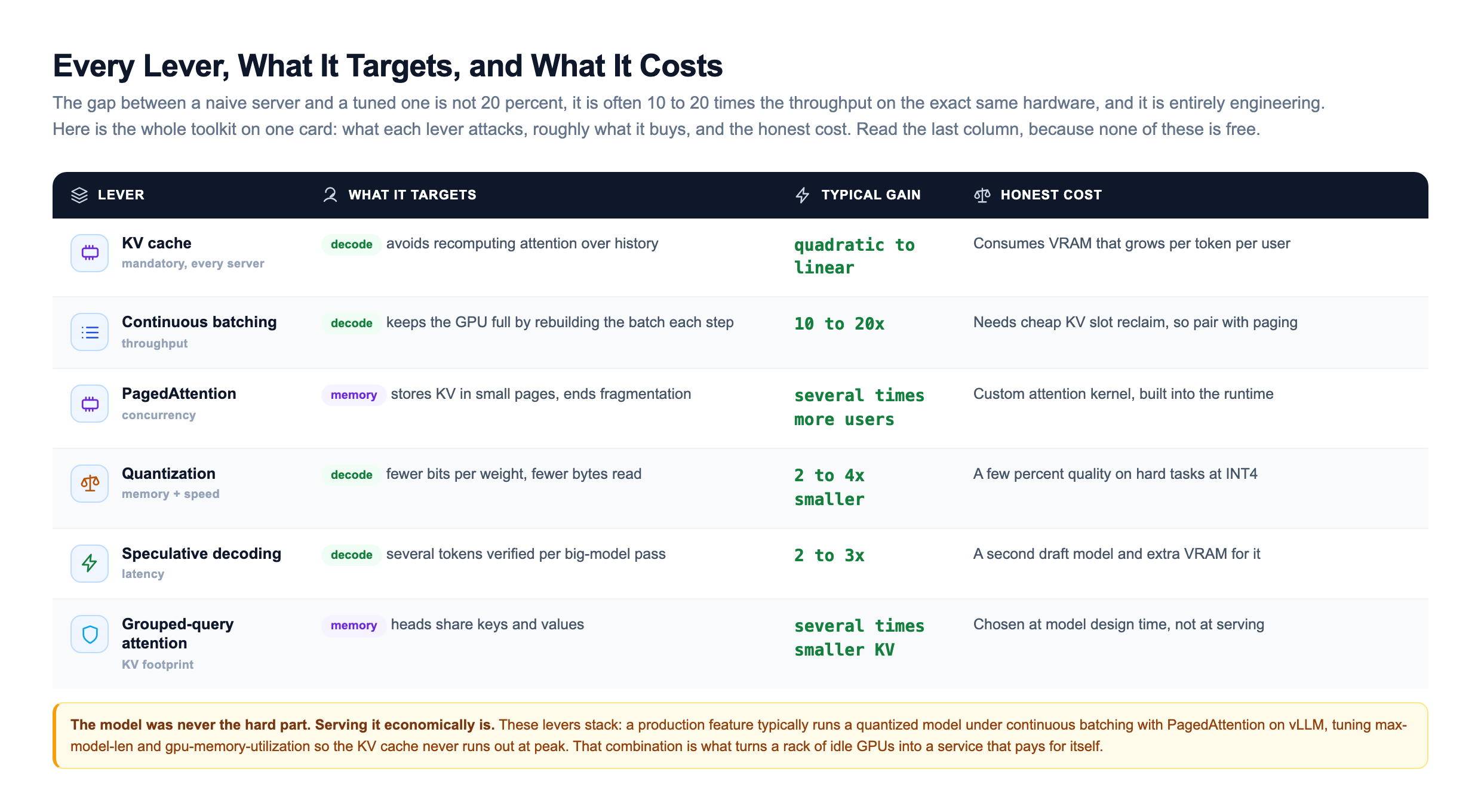 Optimization levers taxonomy table with four columns, lever, what it targets, typical gain, and honest cost, across six rows: the KV cache targets decode and turns quadratic work linear at the cost of VRAM that grows per token per user, continuous batching targets decode for a 10 to 20x throughput gain but needs cheap KV slot reclaim, PagedAttention targets memory for several times more users at the cost of a custom kernel built into the runtime, quantization targets decode for a 2 to 4x smaller model at a few percent quality on hard tasks, speculative decoding targets latency for 2 to 3x with a second draft model, and grouped-query attention targets the KV footprint at model design time