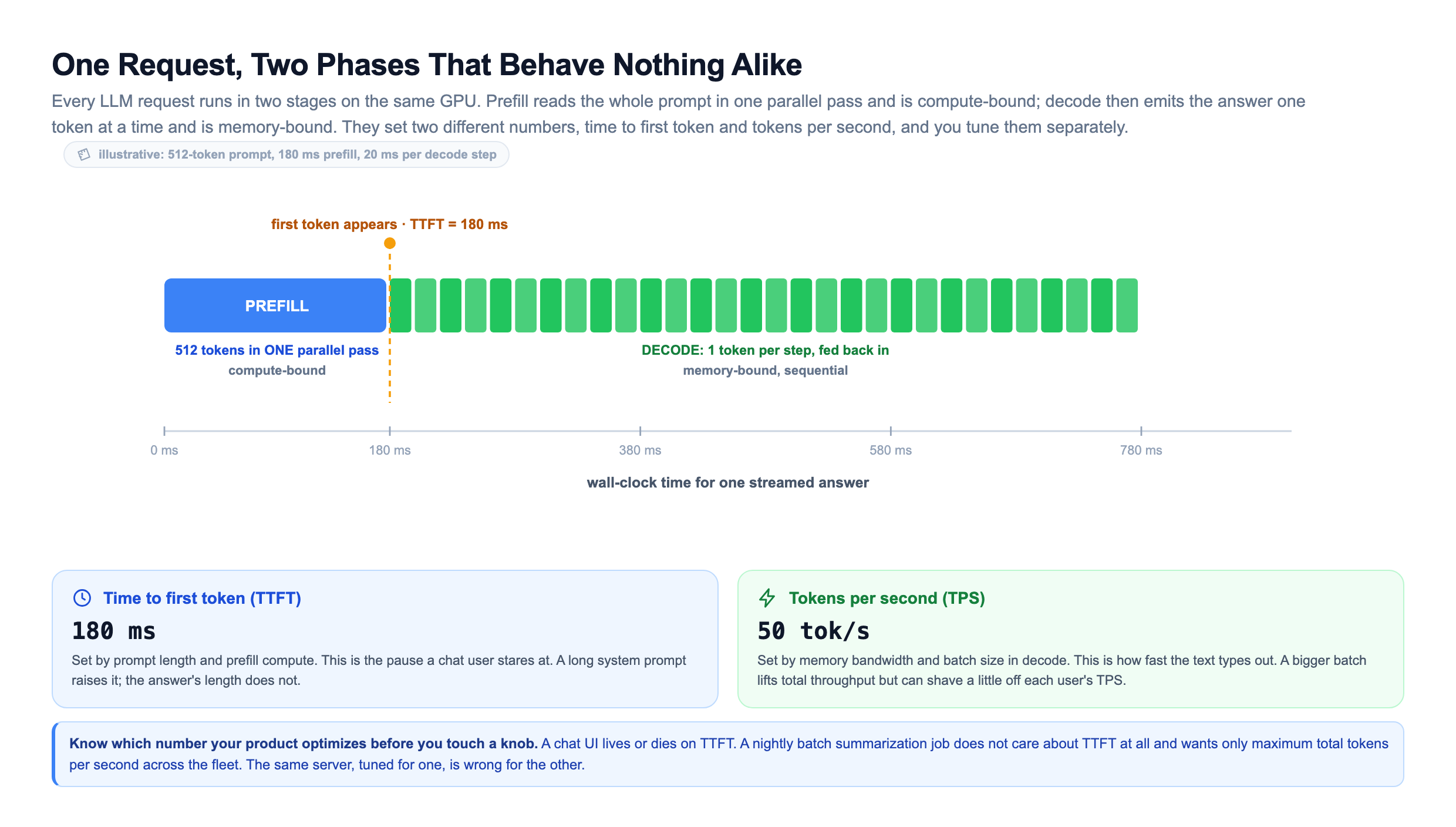 Two-phase request timeline: a wide blue PREFILL block on the left labelled 512 tokens in one parallel pass and compute-bound, a dashed marker at 180 milliseconds where the first token appears marking time to first token, then a long run of small green DECODE ticks each producing one token per 20 millisecond step labelled memory-bound and sequential, over a wall-clock time axis, with two metric cards below reporting TTFT of 180 milliseconds and tokens per second of 50