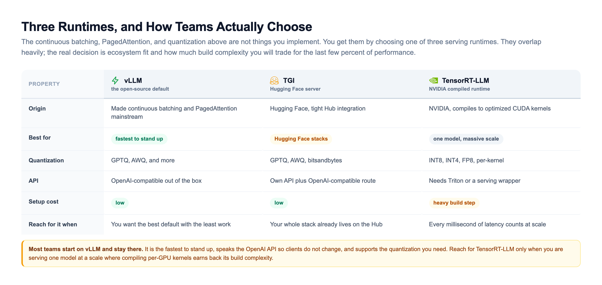 Runtime comparison matrix of vLLM, TGI, and TensorRT-LLM across six properties, origin, best for, quantization support, API surface, setup cost, and when to reach for it: vLLM is the fastest to stand up with an OpenAI-compatible API and low setup cost, TGI is the Hugging Face server that fits stacks already on the Hub, and TensorRT-LLM is NVIDIA's compiled runtime for one model at massive scale with a heavier build step