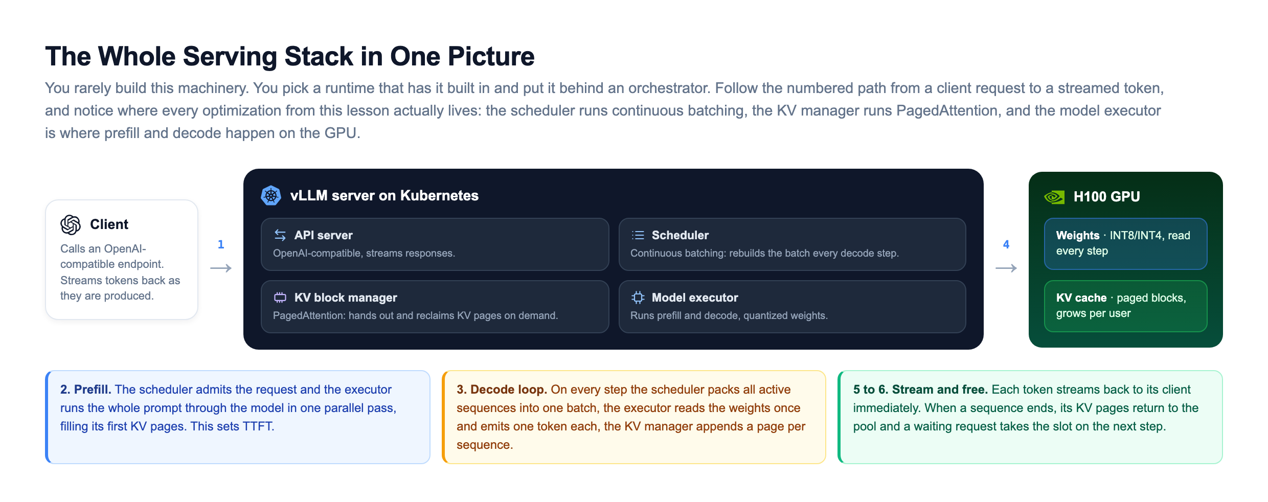 vLLM-style serving architecture on Kubernetes with a numbered request path: a client calls an OpenAI-compatible endpoint, the vLLM server contains an API server, a scheduler running continuous batching, a KV block manager running PagedAttention, and a model executor, all driving an H100 GPU that holds the quantized weights and the paged KV cache, with callouts explaining prefill sets TTFT, the decode loop packs all active sequences each step, and finished sequences return their KV pages so a waiting request takes the slot