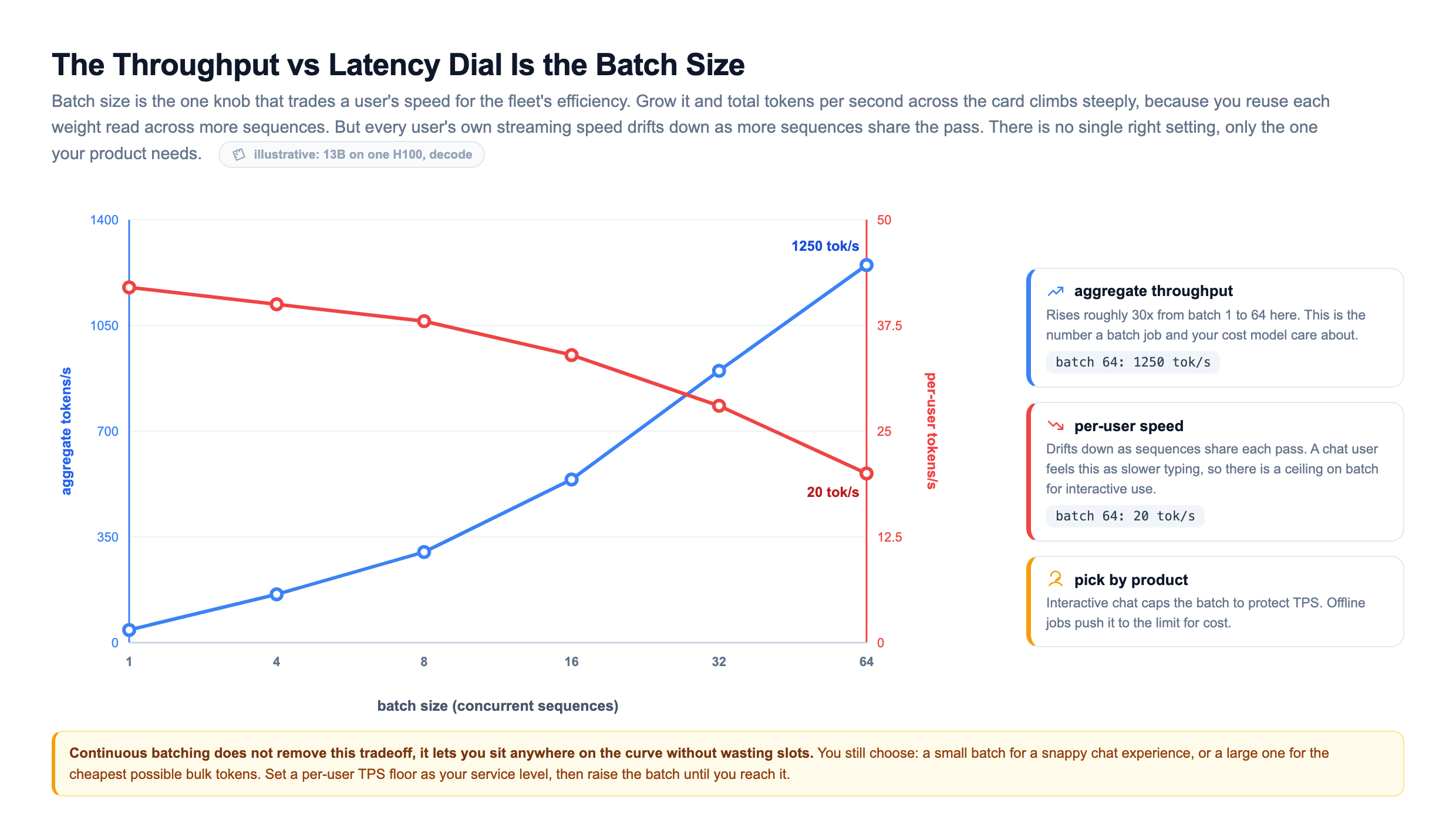 Throughput versus latency dual-axis line chart for a 13B model on one H100: the x-axis is batch size from 1 to 64 concurrent sequences, a blue aggregate tokens per second line rises steeply from about 42 to 1250 tokens per second on the left axis while a red per-user tokens per second line falls from about 42 to 20 on the right axis, showing that growing the batch multiplies total throughput but slows each individual user