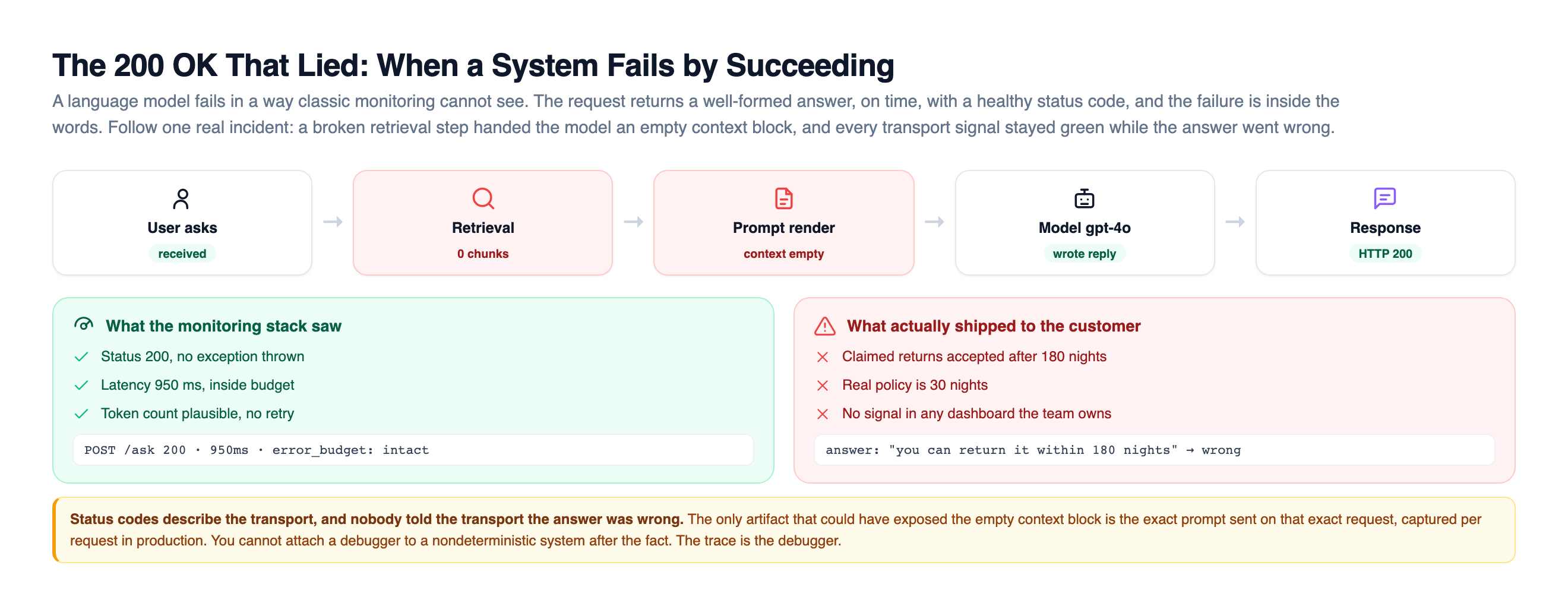Diagram of a silent LLM failure: a five step request pipeline from user to retrieval to prompt render to model to response, where retrieval returns zero chunks and the prompt renders with an empty context block, yet the transport lane reads status 200, 950 ms, and no exception while the content lane shows the model told the customer returns are accepted after 180 nights when the real policy is 30