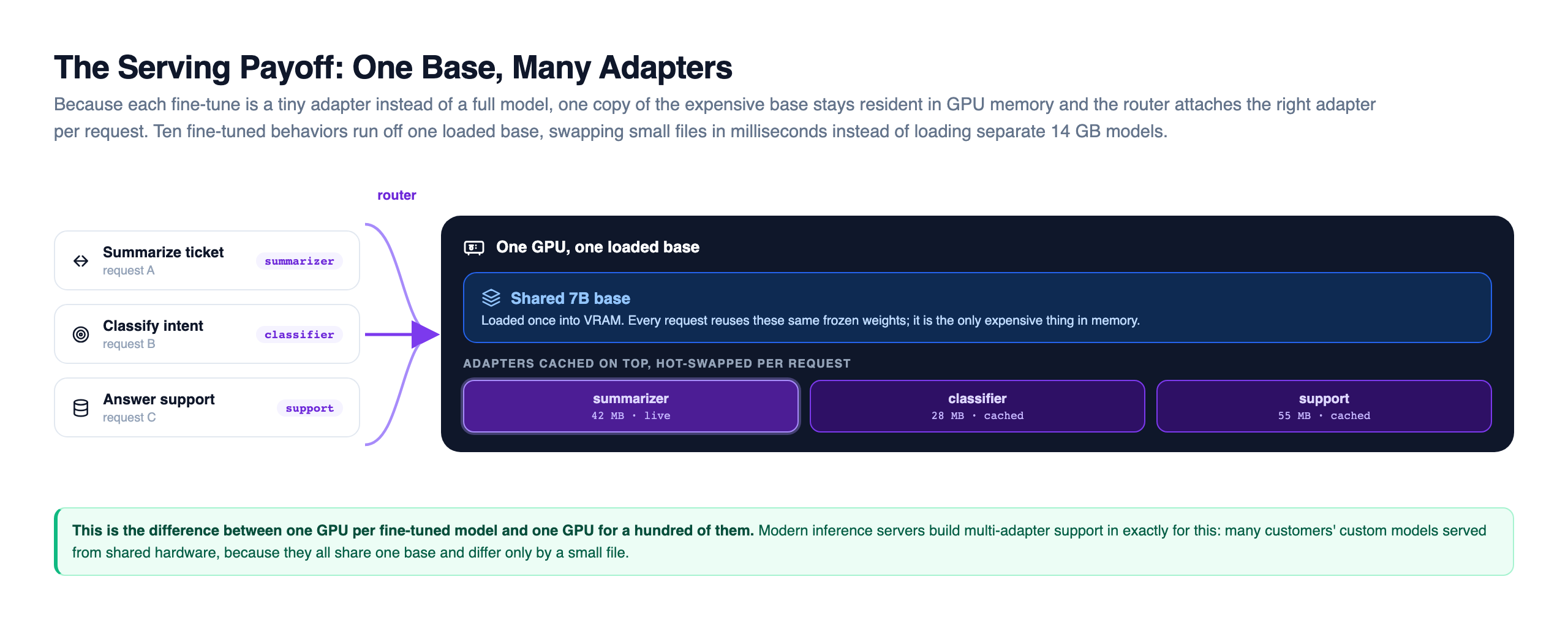 Adapter serving architecture: three incoming requests, summarize, classify, and answer support, arrive at a router that routes each to one GPU holding a single loaded 7B base in VRAM, on top of which three small LoRA adapters of tens of megabytes each are cached and hot-swapped per request, with the summarizer adapter shown live and the classifier and support adapters cached, illustrating that ten fine-tuned behaviors run off one shared base rather than ten separate 14 GB models