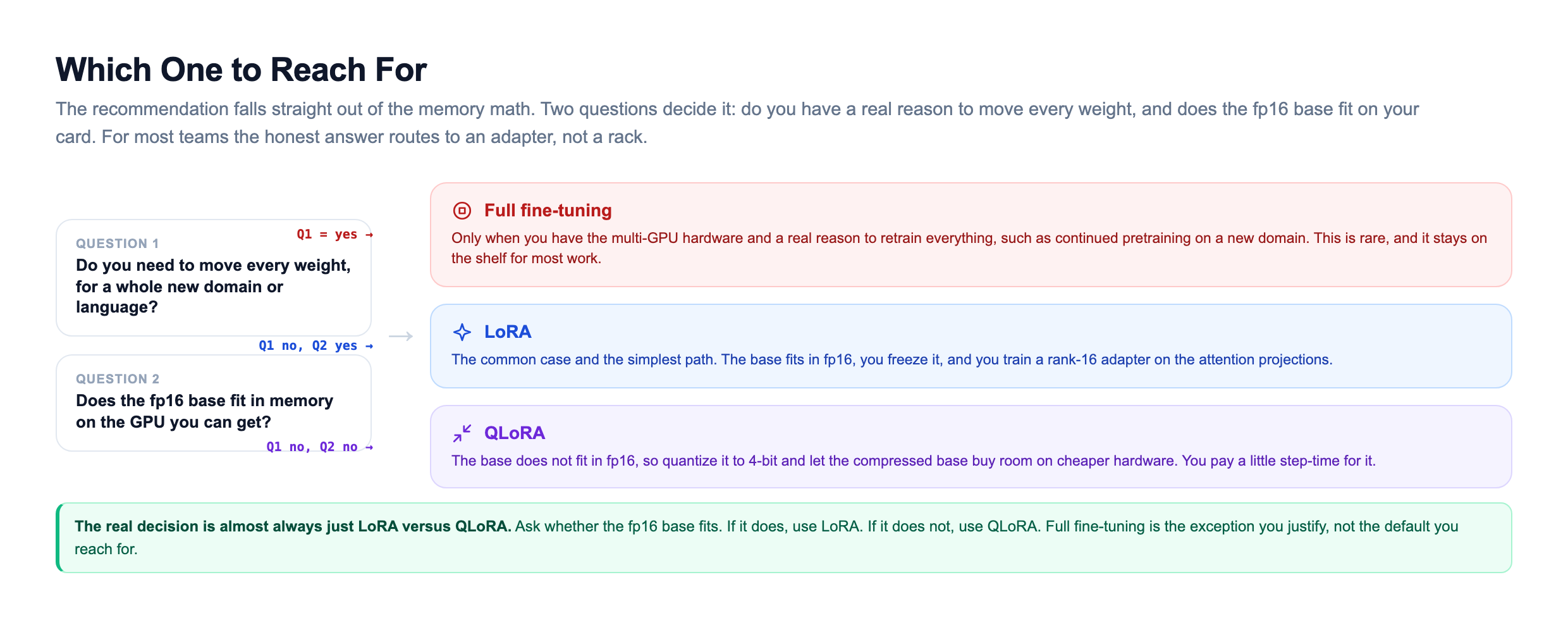 Decision flow for choosing a fine-tuning method: question one asks whether you need to move every weight for a whole new domain or language, and if yes you use full fine-tuning which is rare and needs multi-GPU hardware; question two asks whether the fp16 base fits in memory on the GPU you can get, and if yes you use LoRA as the common simplest path, and if no you use QLoRA with a 4-bit base to buy room on cheaper hardware at a small step-time cost