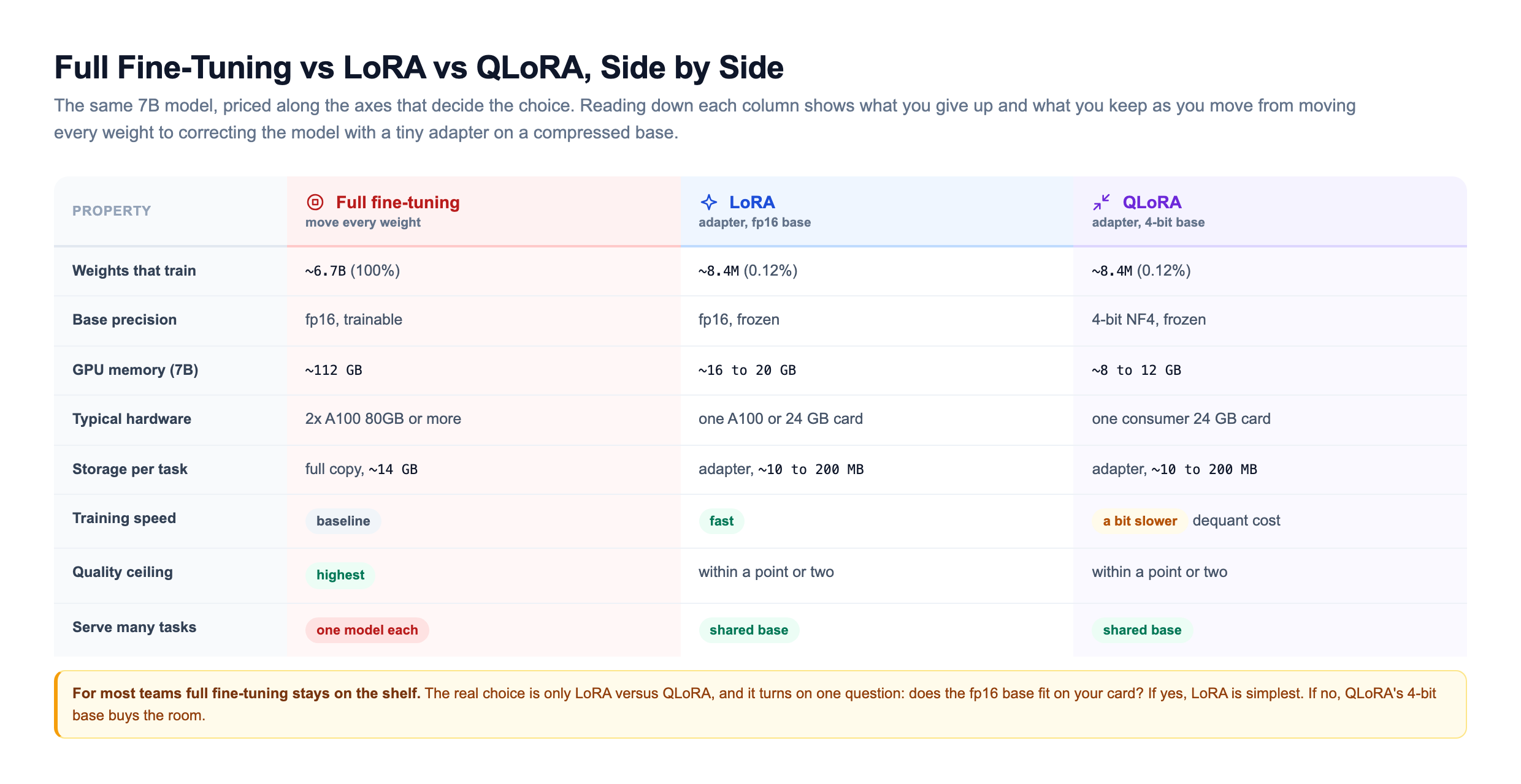 Comparison matrix of full fine-tuning versus LoRA versus QLoRA for a 7B model across eight properties: weights that train, base precision, GPU memory, typical hardware, storage per task, training speed, quality ceiling, and ability to serve many tasks, showing full fine-tuning trains all 6.7 billion weights needing about 108 GB (112 GB if the model is rounded to 7 billion) and two A100 cards with a full 14 GB copy per task, while LoRA and QLoRA train only 8.4 million adapter weights that fit on a single card and store as small adapters on a shared base, with QLoRA using a 4-bit base for the lowest memory at the cost of slightly slower steps