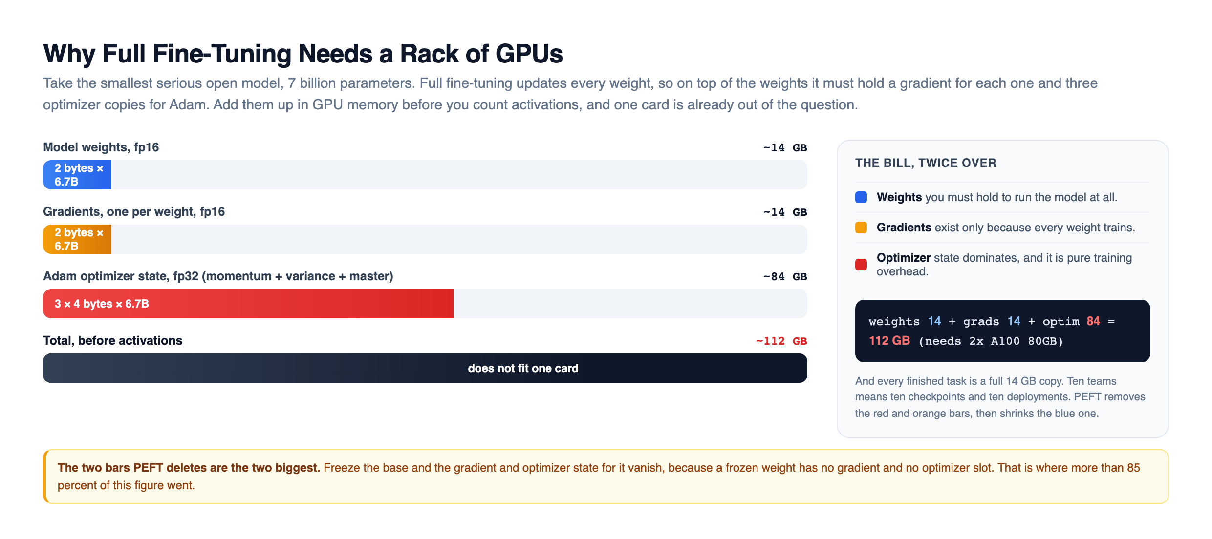 Full fine-tuning memory for a 7B model broken into stacked bars: model weights in fp16 at about 14 GB, gradients at about 14 GB, and Adam optimizer state in fp32 at about 84 GB for the momentum, variance, and master copy, summing to roughly 112 GB that does not fit on one card, with a side panel showing the arithmetic weights 14 plus gradients 14 plus optimizer 84 equals 112 GB needing two A100 80GB cards; these chart values round the model to 7 billion weights, and for the exact 6.74 billion the optimizer state is about 81 GB and the total about 108 GB