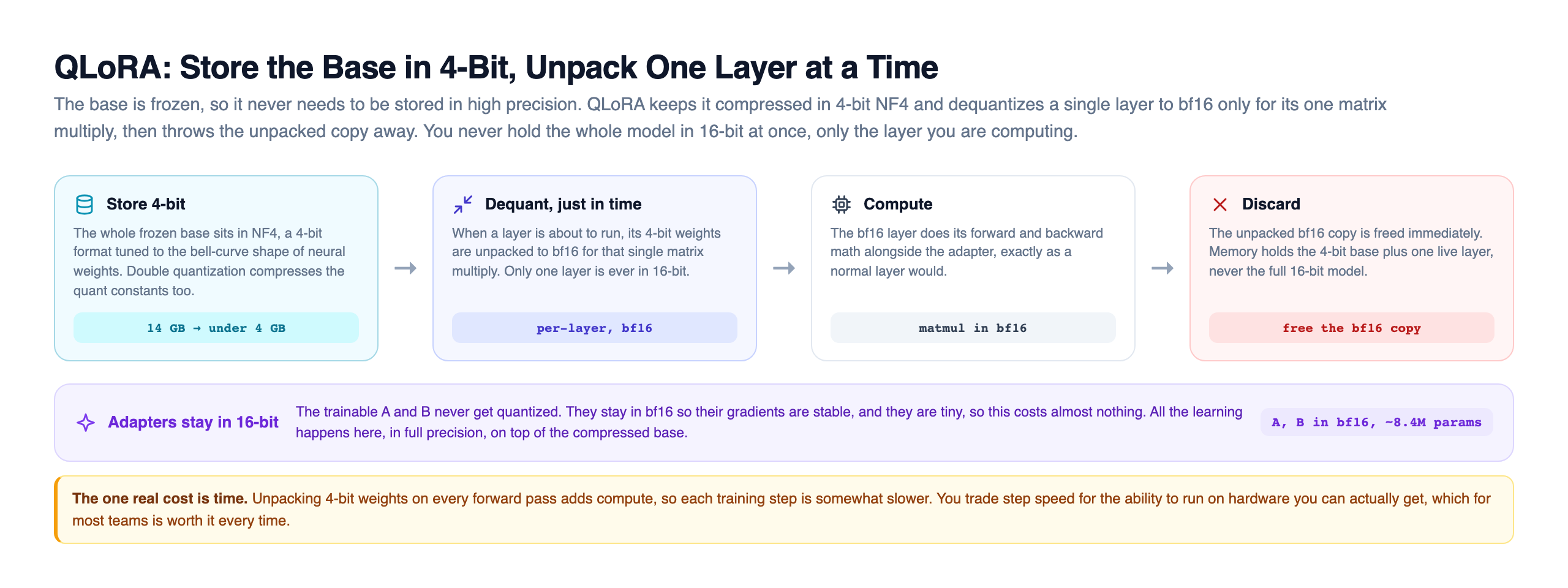 QLoRA quantization data-flow across four stages: store the whole frozen base in 4-bit NF4 shrinking 14 GB to under 4 GB, dequantize just one layer to bf16 just in time for its single matrix multiply, compute that matmul in bf16 alongside the adapter, then discard the unpacked bf16 copy immediately so memory only ever holds the 4-bit base plus one live layer, with a separate lane showing the trainable A and B adapters staying in bf16 at about 8.4 million parameters
