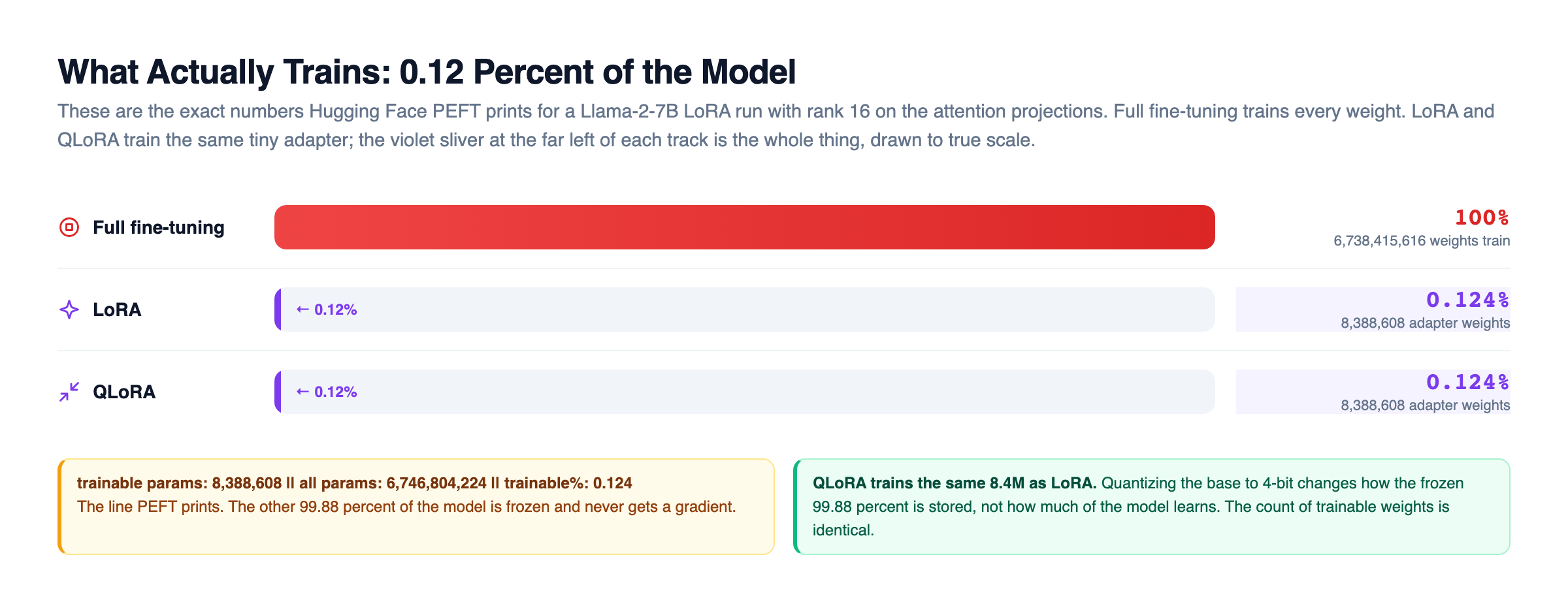 Trainable parameter comparison as a bar chart for a Llama-2-7B fine-tune: full fine-tuning trains 6,738,415,616 weights at 100 percent shown as a full red bar, while LoRA and QLoRA each train only 8,388,608 adapter weights at 0.124 percent shown as a thin violet sliver at the far left of an otherwise empty track, with a note that QLoRA trains the same 8.4 million as LoRA because quantizing the base changes how the frozen weights are stored, not how much of the model learns