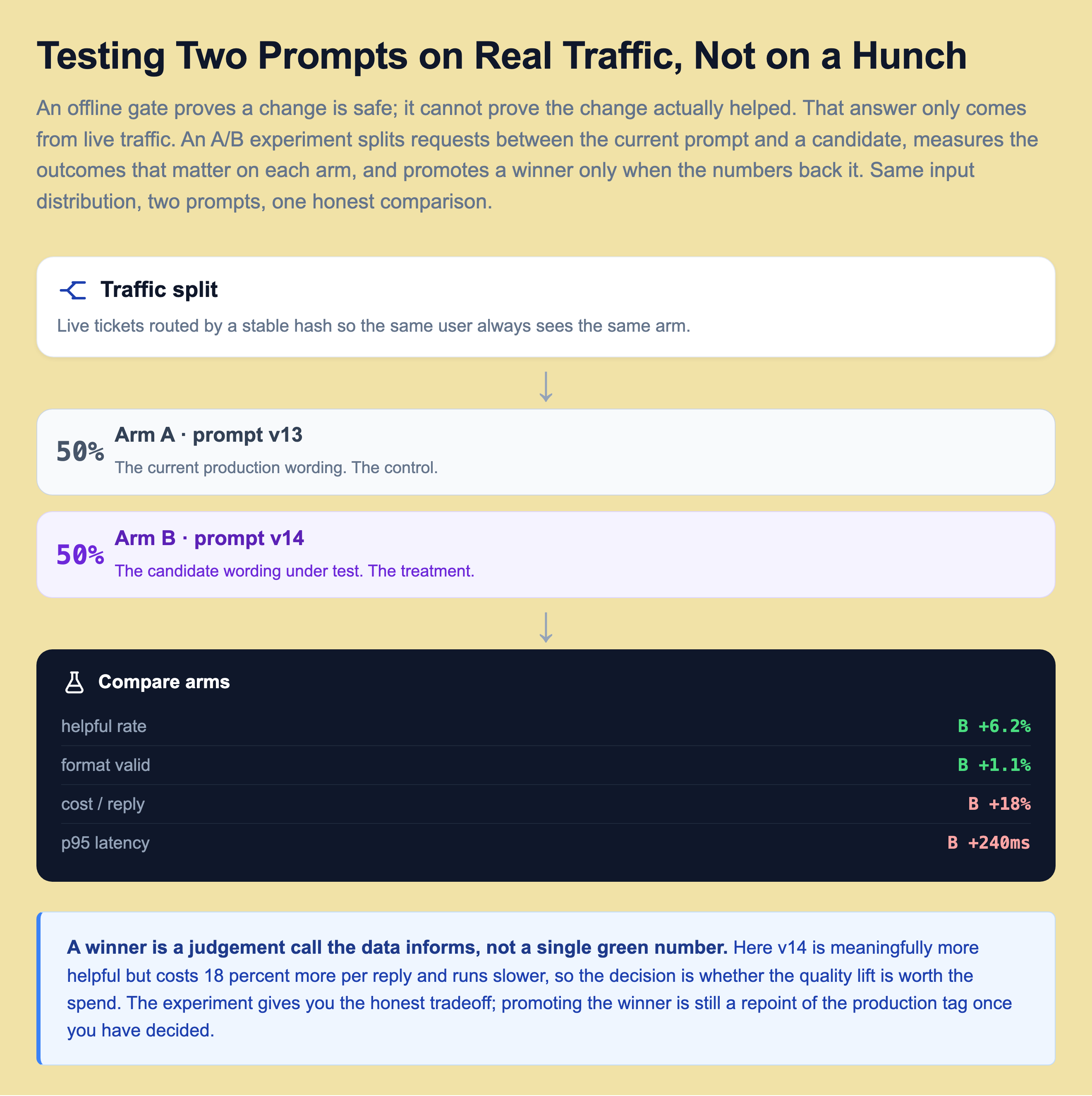 A/B prompt experiment flow: live tickets hitting a traffic splitter that routes by a stable hash, splitting 50/50 into arm A running the current production prompt v13 as the control and arm B running the candidate prompt v14 as the treatment, feeding a compare-arms panel that shows v14 more helpful by 6.2 percent and slightly better on format validity but 18 percent more expensive per reply and 240 milliseconds slower at p95