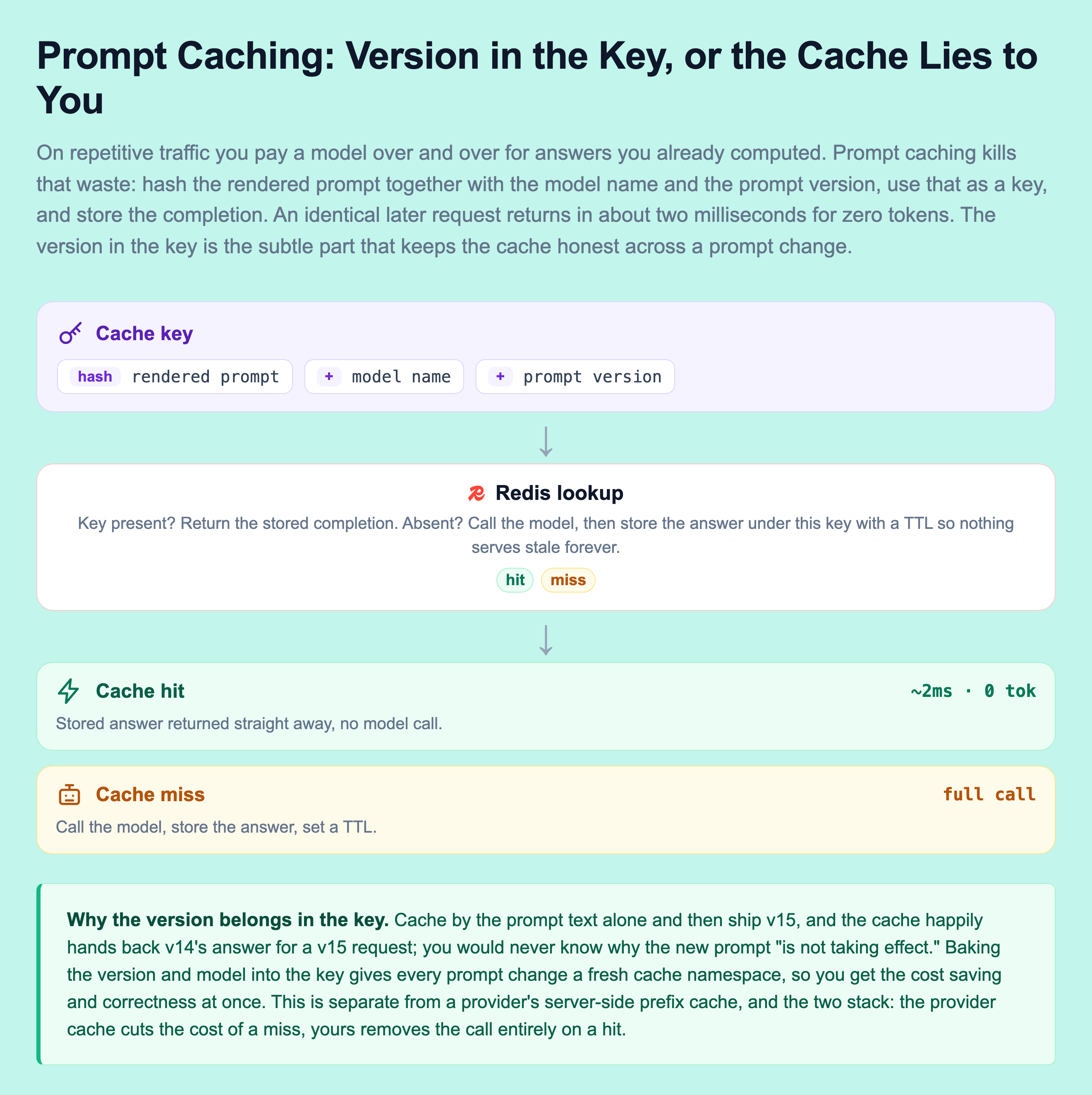 Prompt caching data flow: a cache key built by hashing the rendered prompt plus the model name plus the prompt version, feeding a Redis lookup that returns the stored completion on a hit or calls the model and stores the answer with a TTL on a miss, branching to a cache-hit outcome of about two milliseconds and zero tokens or a cache-miss outcome that pays the full model call