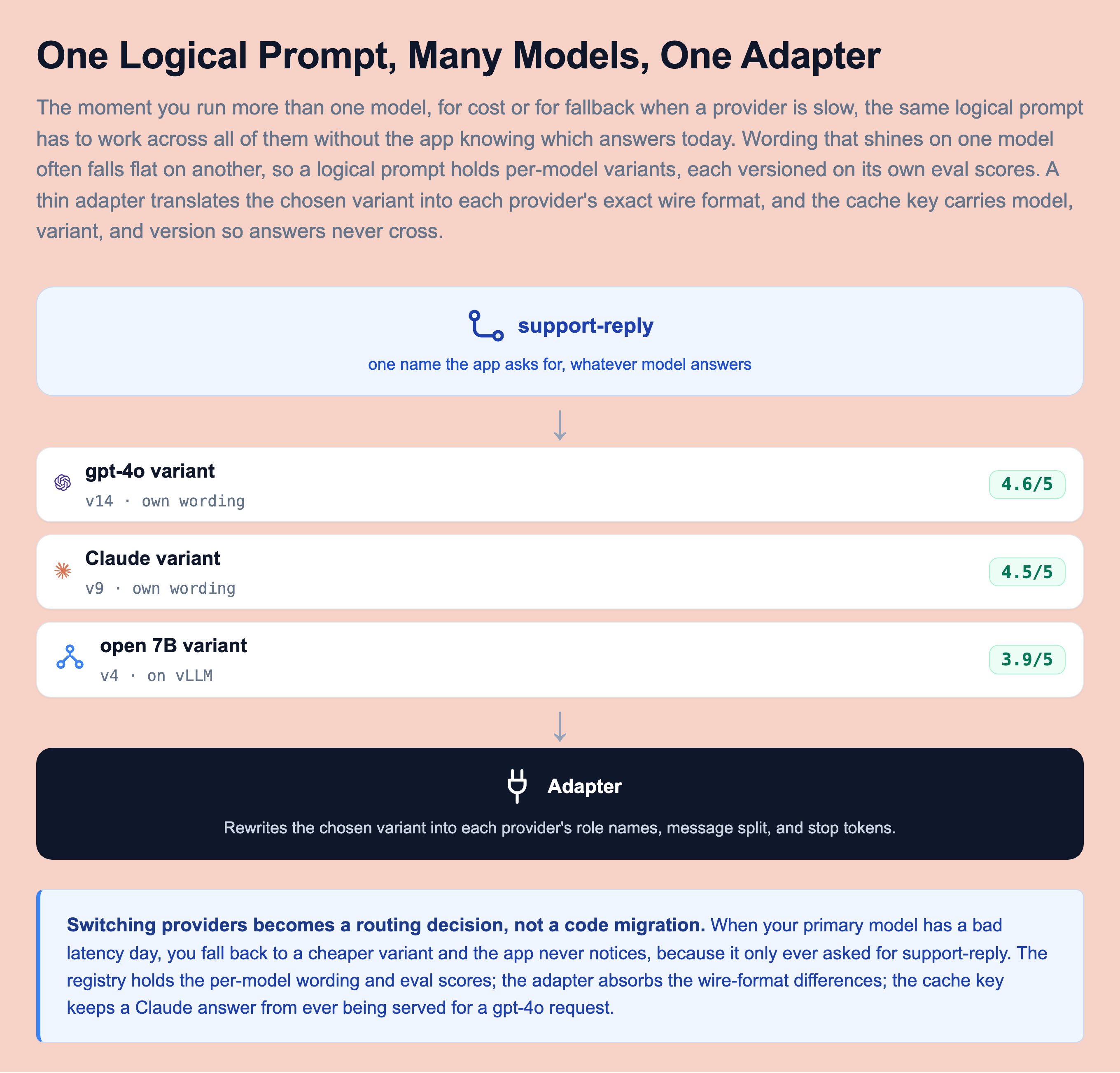 Cross-model fan-out architecture: one logical prompt named support-reply that the app asks for by name, fanning out into three per-model variants each versioned on its own eval score (a gpt-4o variant v14 scoring 4.6 out of 5, a Claude variant v9 scoring 4.5, and an open 7B variant v4 on vLLM scoring 3.9), all passing through a thin adapter that rewrites the chosen variant into each provider's role names, message split, and stop tokens