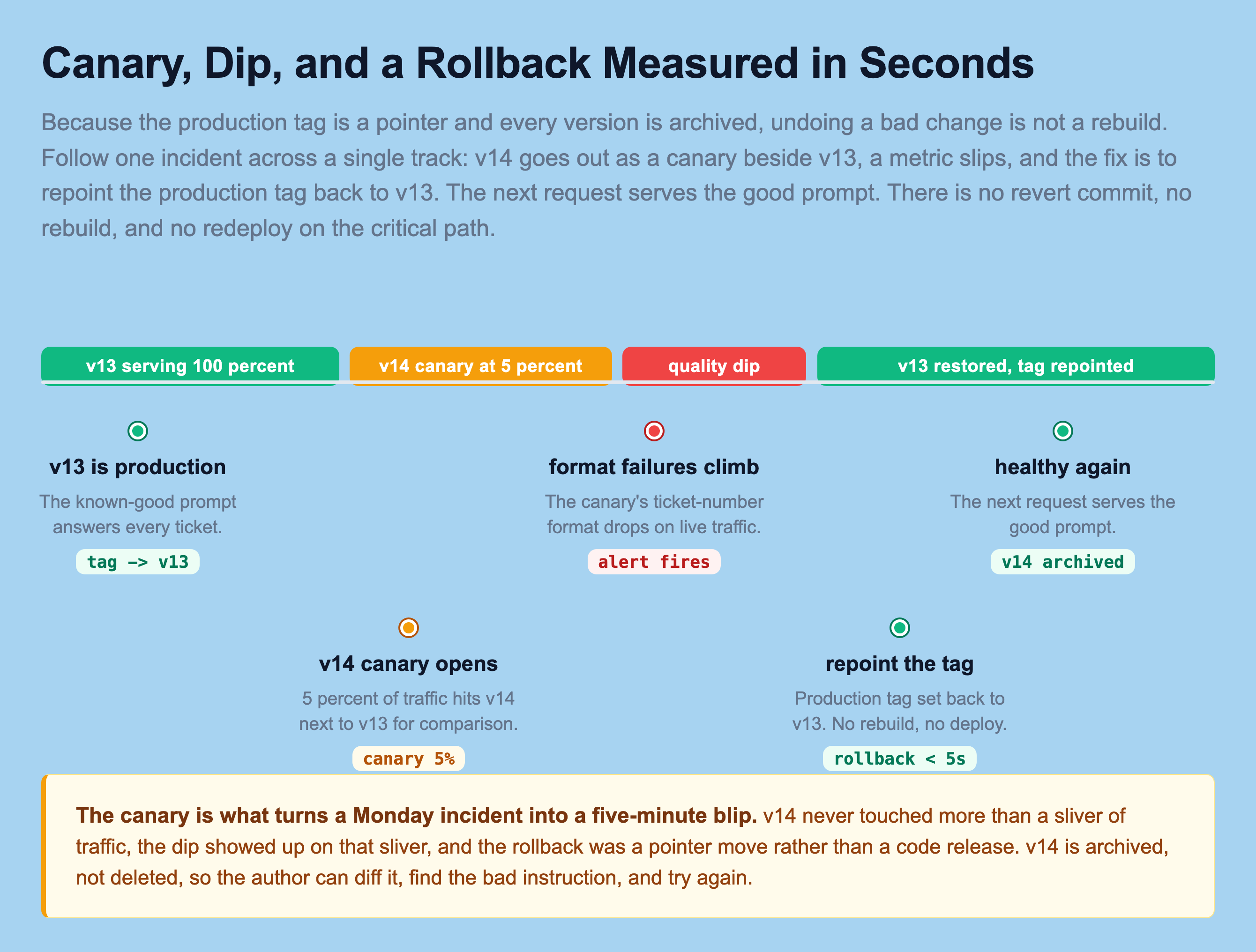 Deploy and rollback timeline drawn on a single track: v13 serving 100 percent of traffic, then a v14 canary opening at 5 percent beside it, then format failures climbing on the canary and an alert firing, then the production tag repointed back to v13 in under five seconds with no rebuild, then healthy again with v14 archived for the author to diff