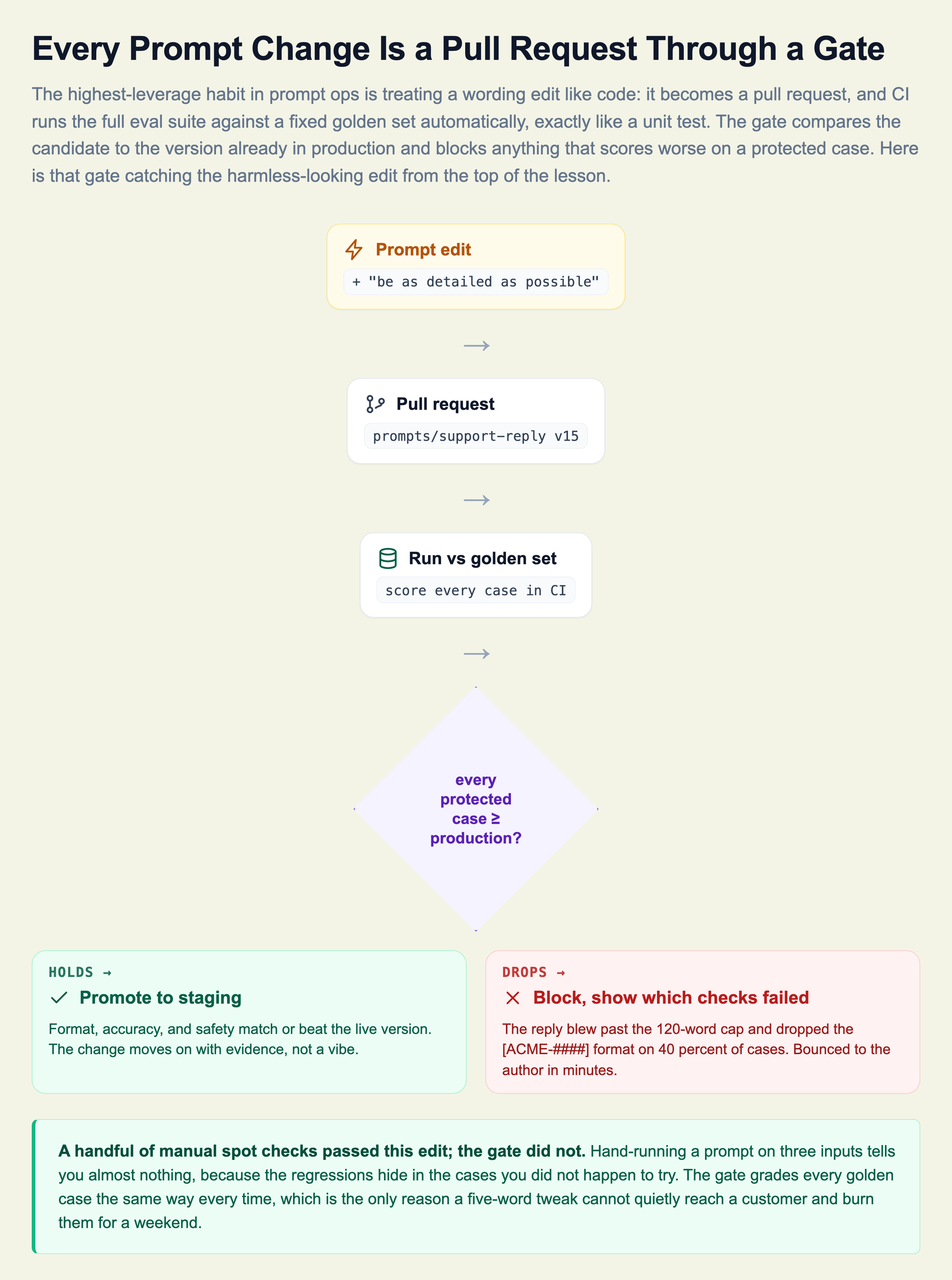 Eval gate CI pipeline: a prompt edit adding "be as detailed as possible" becomes a pull request for support-reply v15, CI runs the version against the golden set, and a decision diamond asks whether every protected case scores at least as well as production, branching to promote to staging when the scores hold or to block and show which checks failed when they drop, catching the reply that blew past the 120-word cap and dropped the ticket-number format on 40 percent of cases