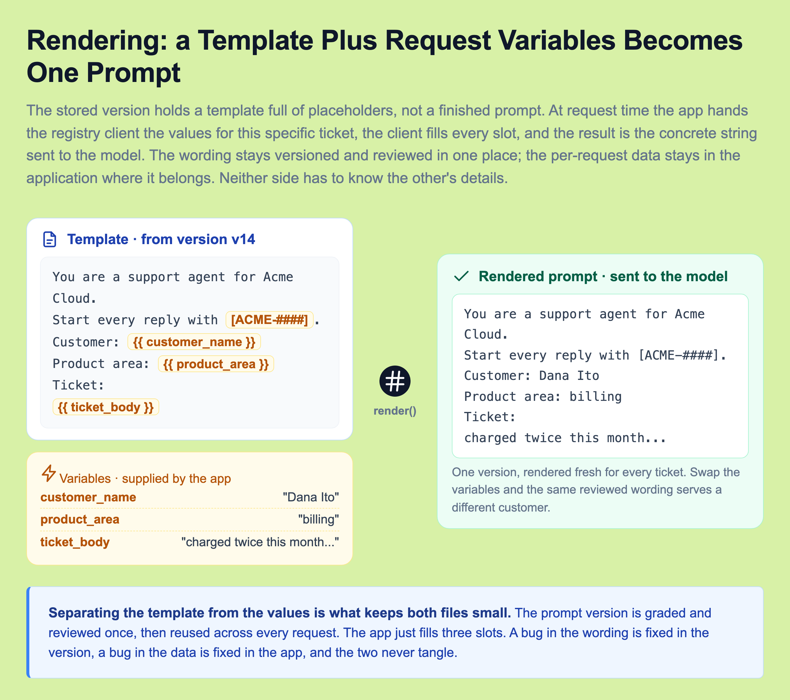Template composition data flow: a template card from version v14 with highlighted placeholders for customer_name, product_area, and ticket_body on the left, a variables card supplying the concrete values Dana Ito, billing, and a ticket body, both feeding a central render step, and a rendered prompt card on the right showing the finished concrete string that is sent to the model