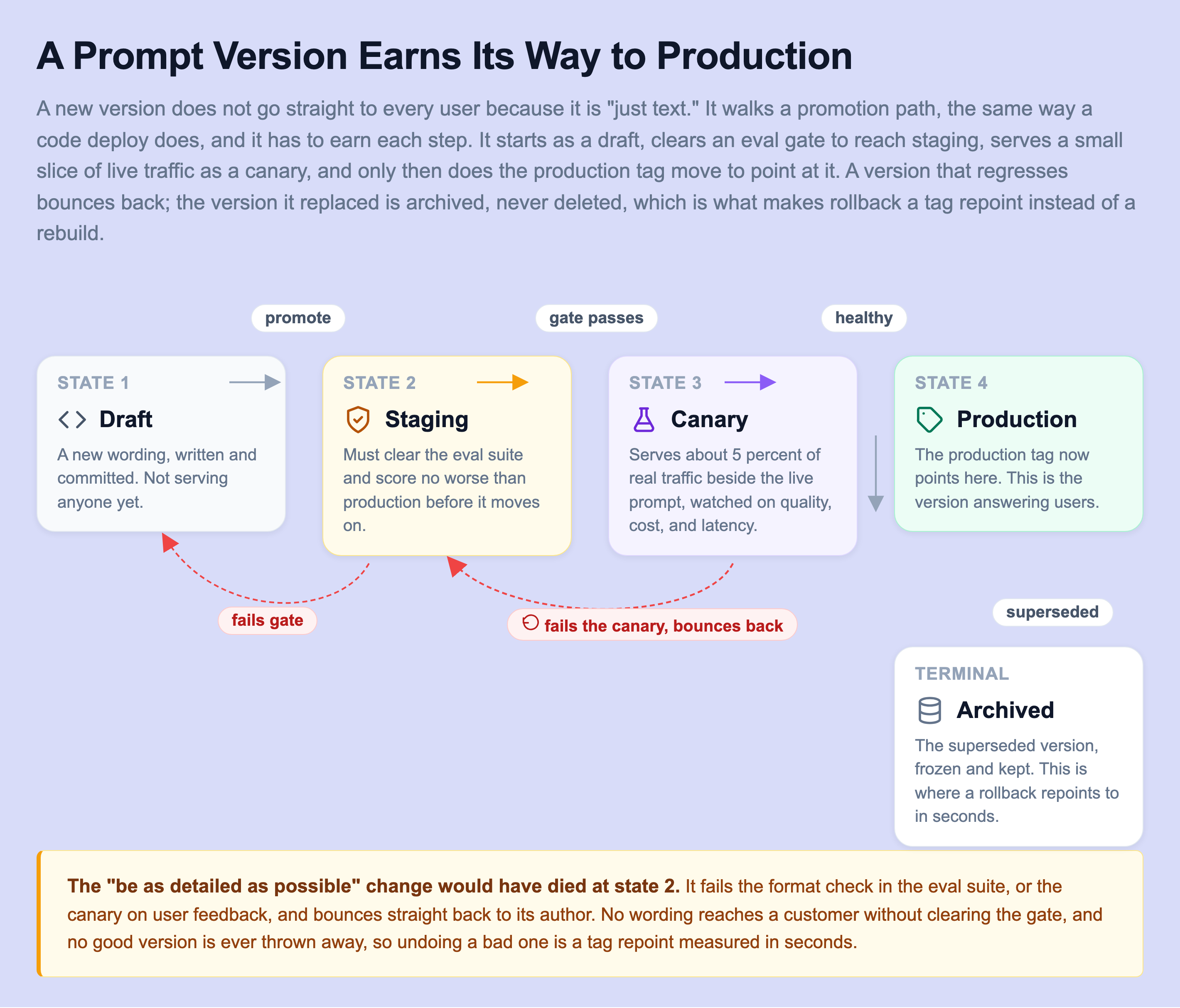 Version lifecycle state machine: a draft state that promotes to a staging state gated by an eval suite, staging promotes to a canary state serving about 5 percent of real traffic, canary promotes to production where the tag points, production supersedes into an archived terminal state, plus a red rollback edge that repoints the tag from archived back to production and a red edge that bounces a version that fails the gate back to draft