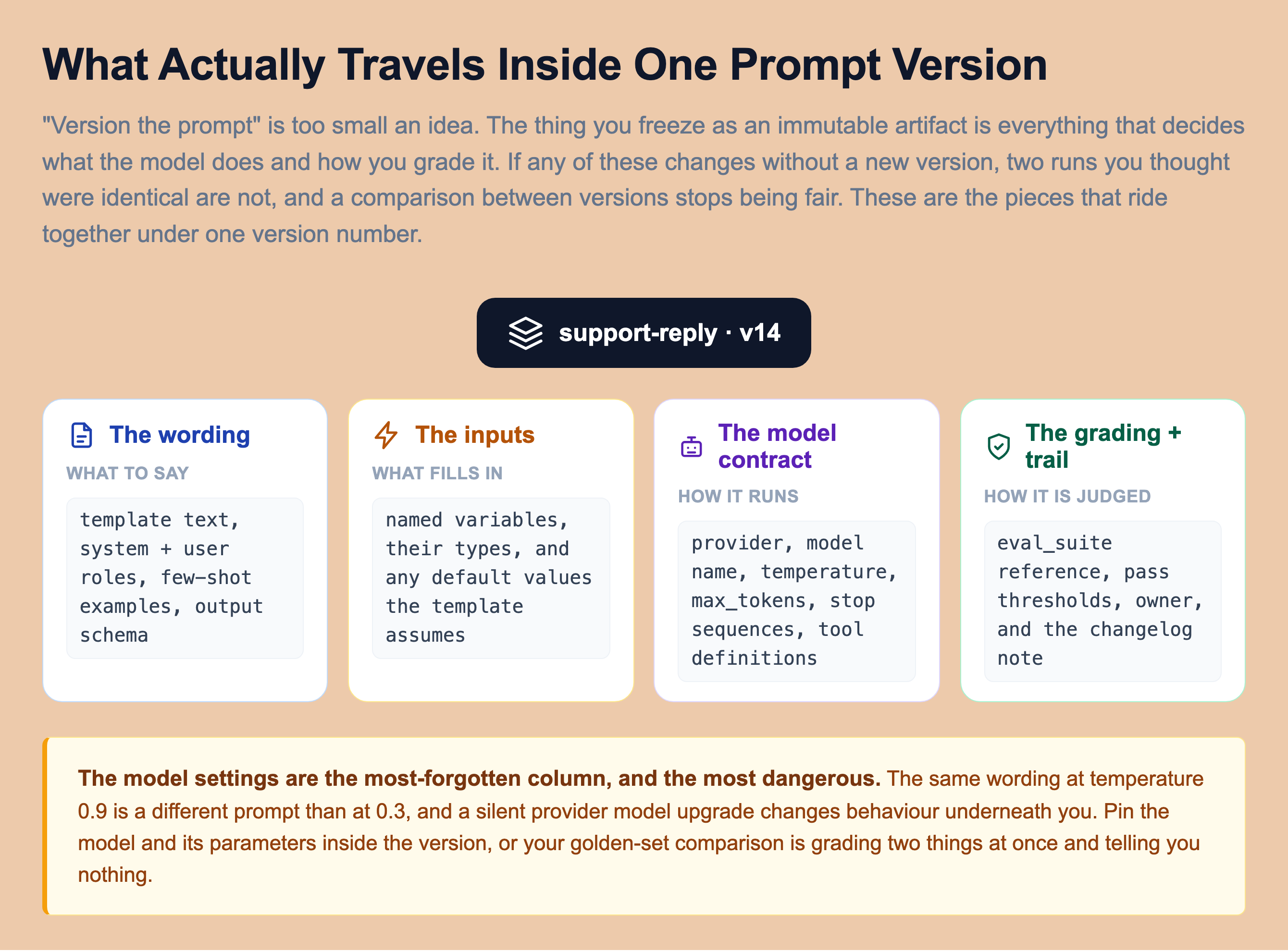Taxonomy of what travels inside one prompt version, grouped under support-reply v14 into four families: the wording (template text, system and user roles, few-shot examples, output schema), the inputs (named variables, their types, and default values), the model contract (provider, model name, temperature, max_tokens, stop sequences, tool definitions), and the grading plus trail (eval suite reference, pass thresholds, owner, and changelog note)