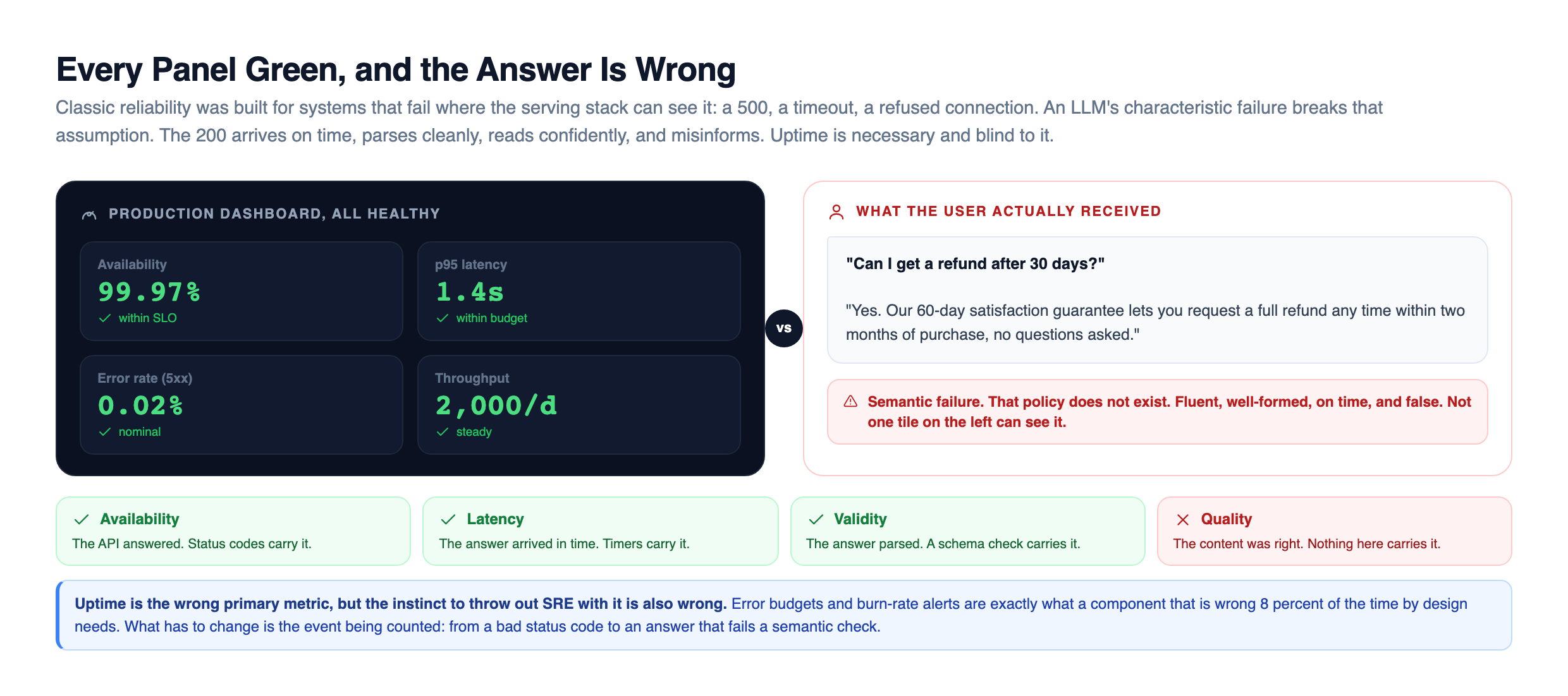 Reliability dashboard mock beside the answer a user received: a dark production panel shows availability 99.97 percent, p95 latency 1.4 seconds, 5xx error rate 0.02 percent, and throughput 2,000 a day, every tile green and within SLO, while a red-bordered panel on the right shows a fluent reply citing a 60-day refund policy that does not exist, flagged as a semantic failure invisible to every tile, and a coverage strip below marks availability, latency, and validity as covered but quality as carried by nothing