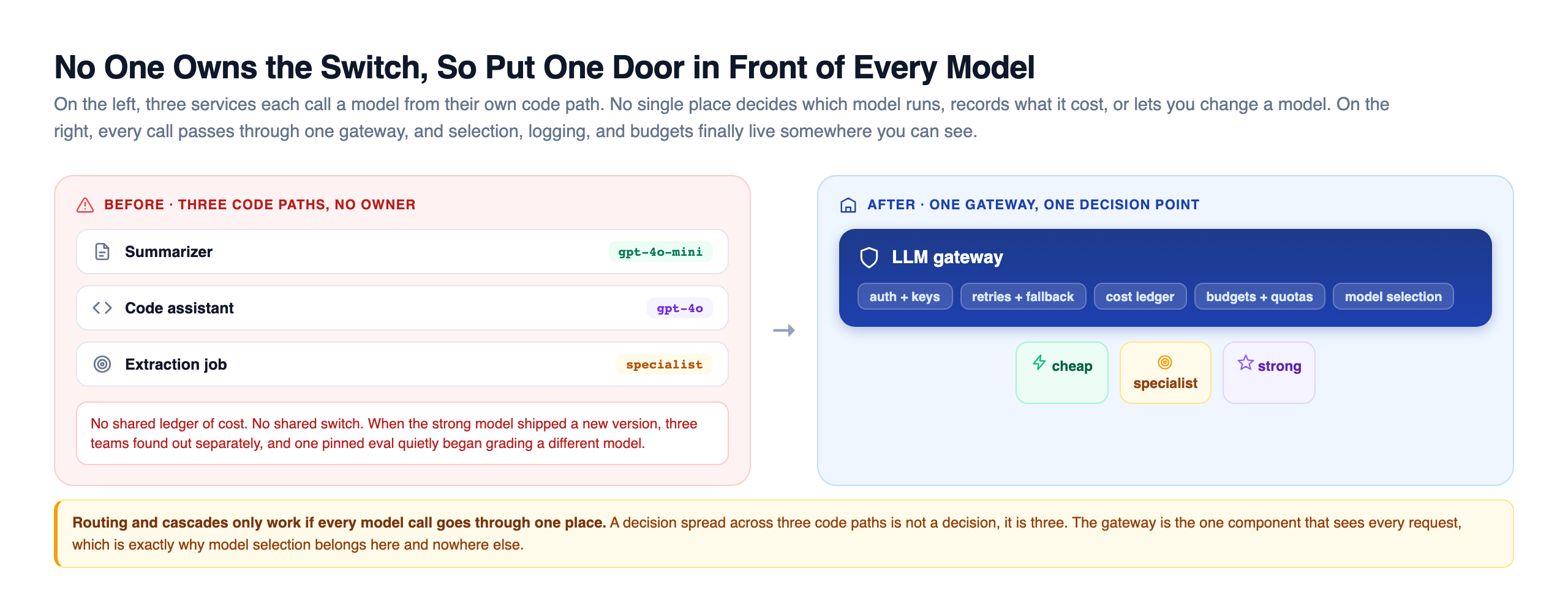 Before and after governance of model calls: on the left, a summarizer, a code assistant, and an extraction job each call a different model from their own code path with no shared cost ledger and no shared switch; on the right, all three route through one LLM gateway that centralizes auth and keys, retries and fallback, the cost ledger, budgets and quotas, and model selection, which then fans out to the cheap, specialist, and strong tiers