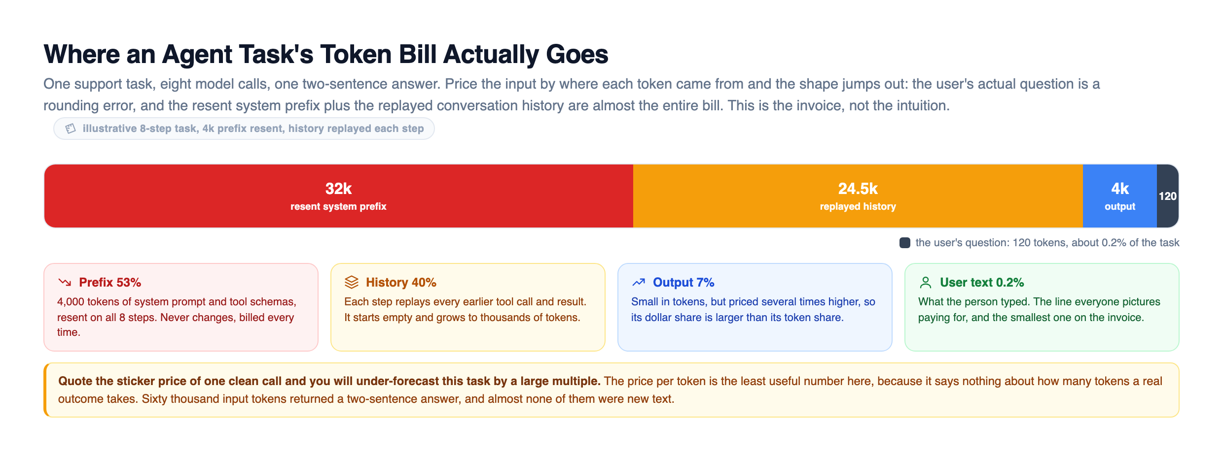 Stacked decomposition bar of one agent task's token bill: a 32k resent system prefix and a 24.5k replayed history dominate the bar, with 4k of output and only 120 tokens of actual user question, showing the user's question is about 0.2 percent of the task