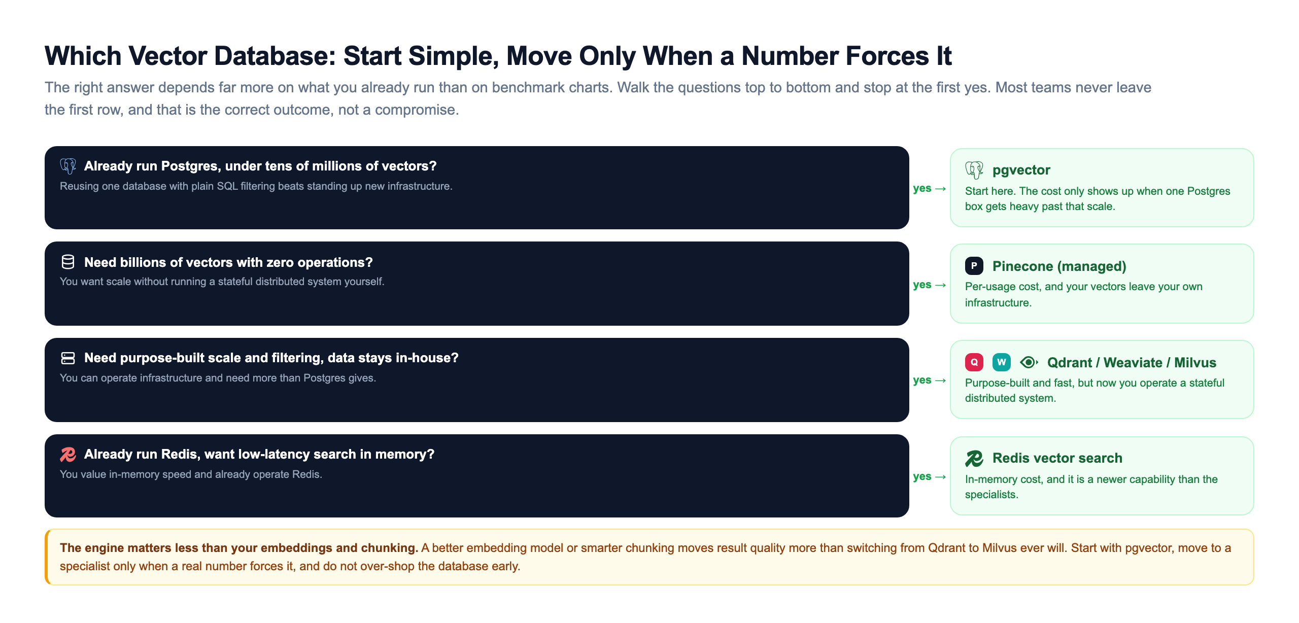 A decision flow for choosing a vector database with four rows, each pairing a question with its answer: if you already run Postgres and are under tens of millions of vectors, use pgvector; if you need billions of vectors with zero operations, use managed Pinecone; if you need purpose-built scale and filtering with data staying in-house, use self-hosted Qdrant, Weaviate, or Milvus; and if you already run Redis and want low-latency in-memory search, use Redis vector search, with a closing note that embeddings and chunking matter more than the engine