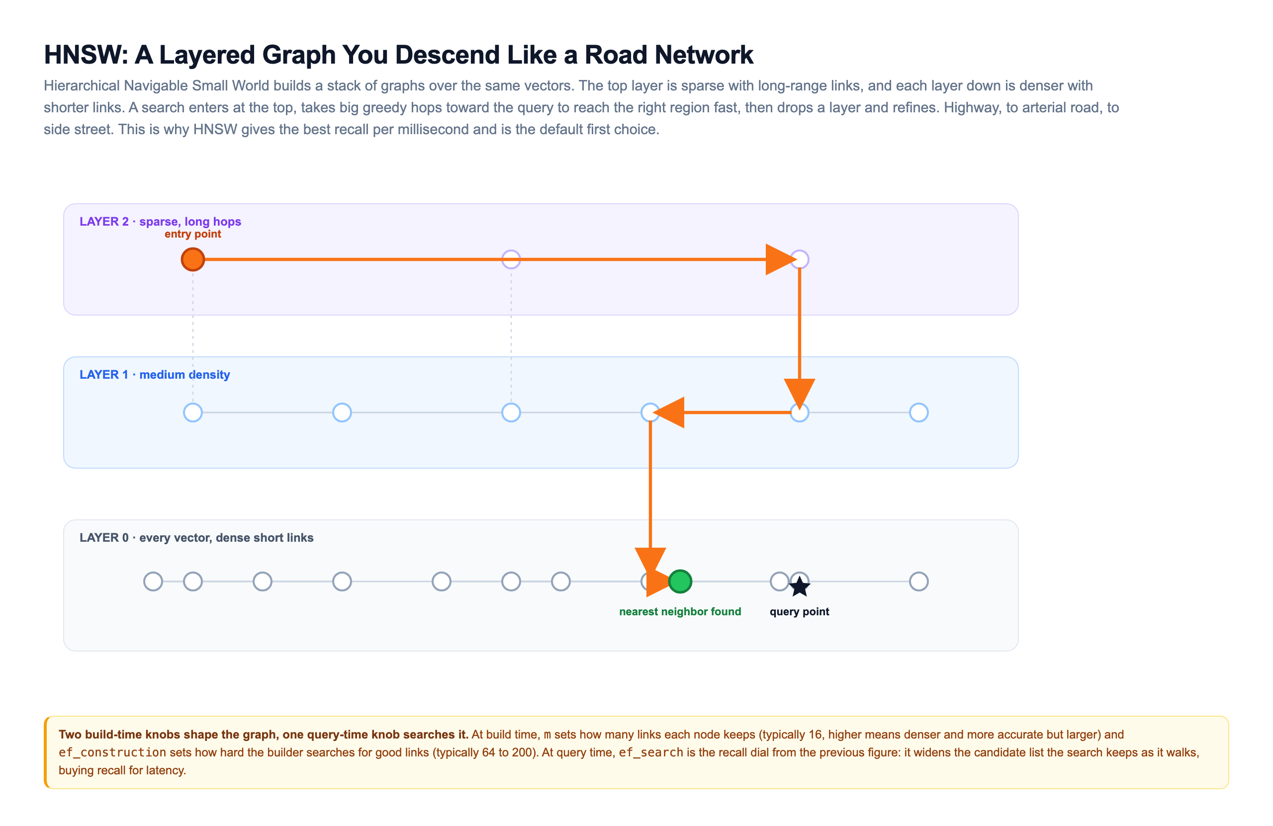 A bespoke multi-layer HNSW graph drawn as three stacked bands: a sparse top layer with long hops, a medium middle layer, and a dense bottom layer holding every vector, with a highlighted orange search path that enters at the top layer, hops greedily toward the query, drops down through the layers refining at each step, and lands on the green nearest-neighbor node next to the query point, plus a caption explaining the m, ef_construction, and ef_search parameters