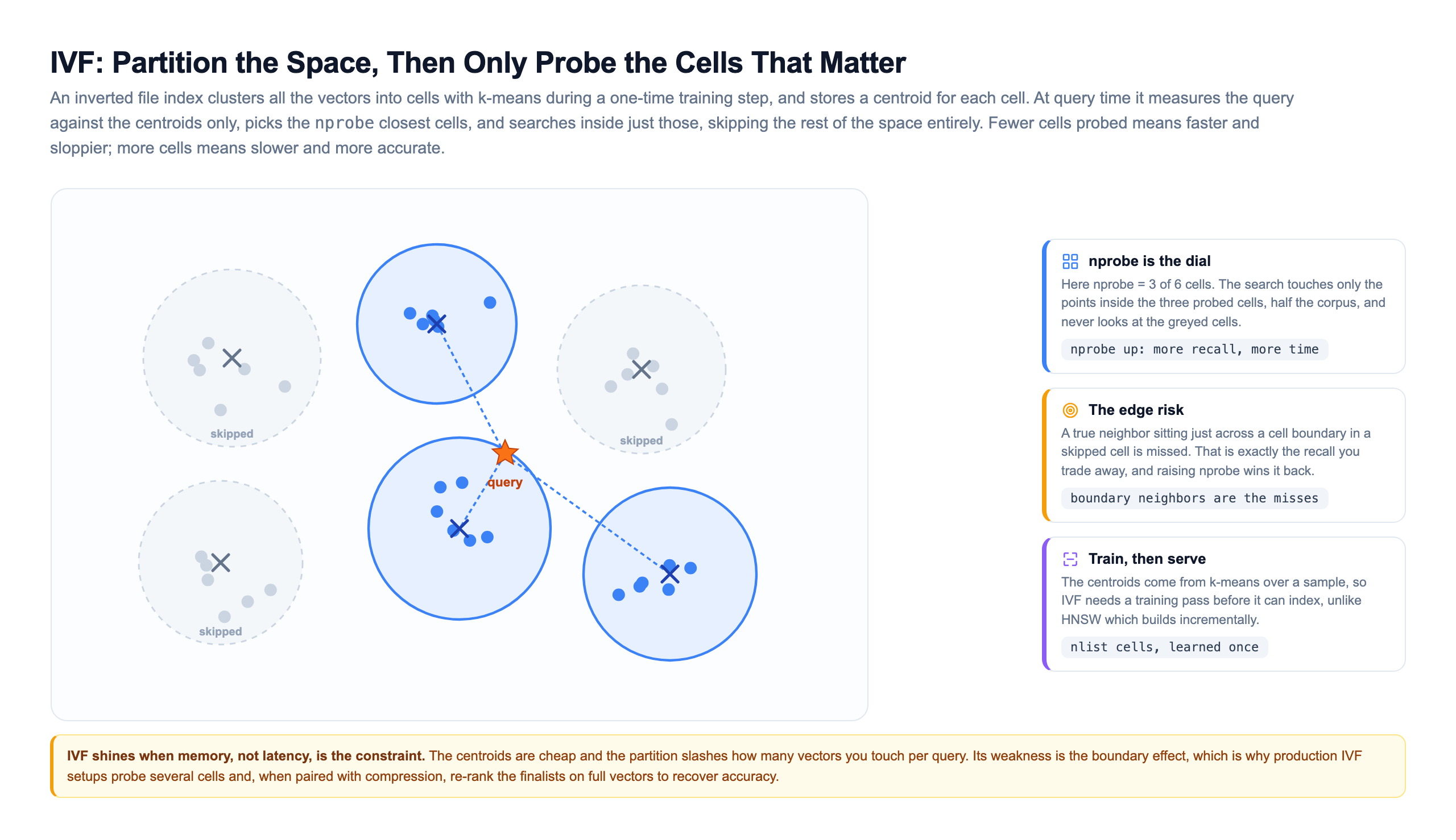 An IVF cell-partition diagram showing six clusters, each drawn as a circle with a centroid marked by an X and several member points inside, where the three cells nearest the orange query point are highlighted in blue as probed and connected to the query by dashed lines, while the other three cells are greyed out and labeled skipped, with a side panel explaining that nprobe is the dial, that boundary neighbors in skipped cells are the recall you trade away, and that IVF needs a k-means training pass before it can serve