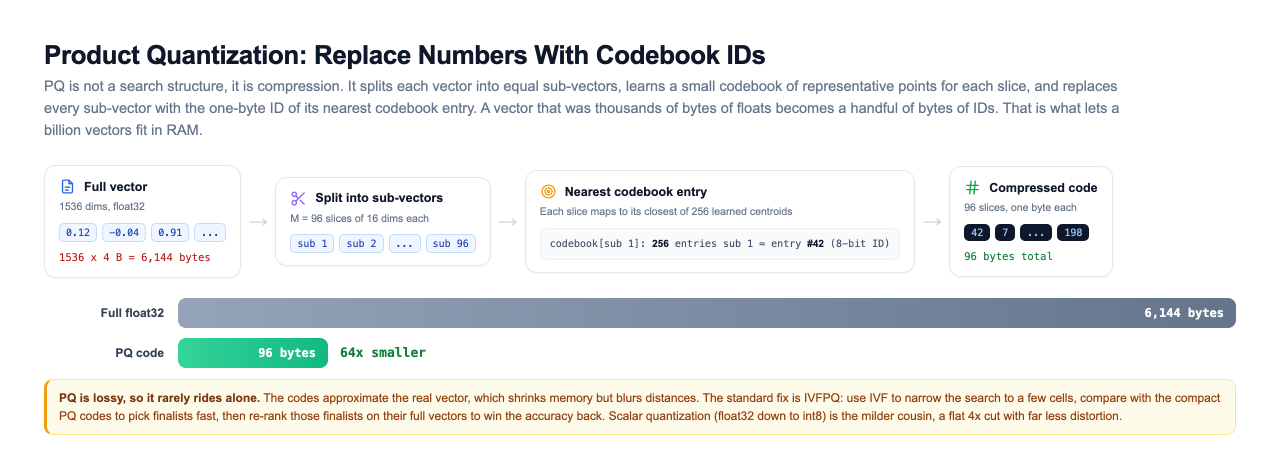 A product-quantization data-flow showing a full 1536-dimensional float32 vector of 6,144 bytes being split into 96 sub-vectors of 16 dimensions each, each sub-vector mapped to the nearest of 256 learned codebook centroids and replaced with a one-byte id, producing a 96-byte compressed code, with two size bars comparing the 6,144-byte original against the 96-byte code, a 64 times reduction