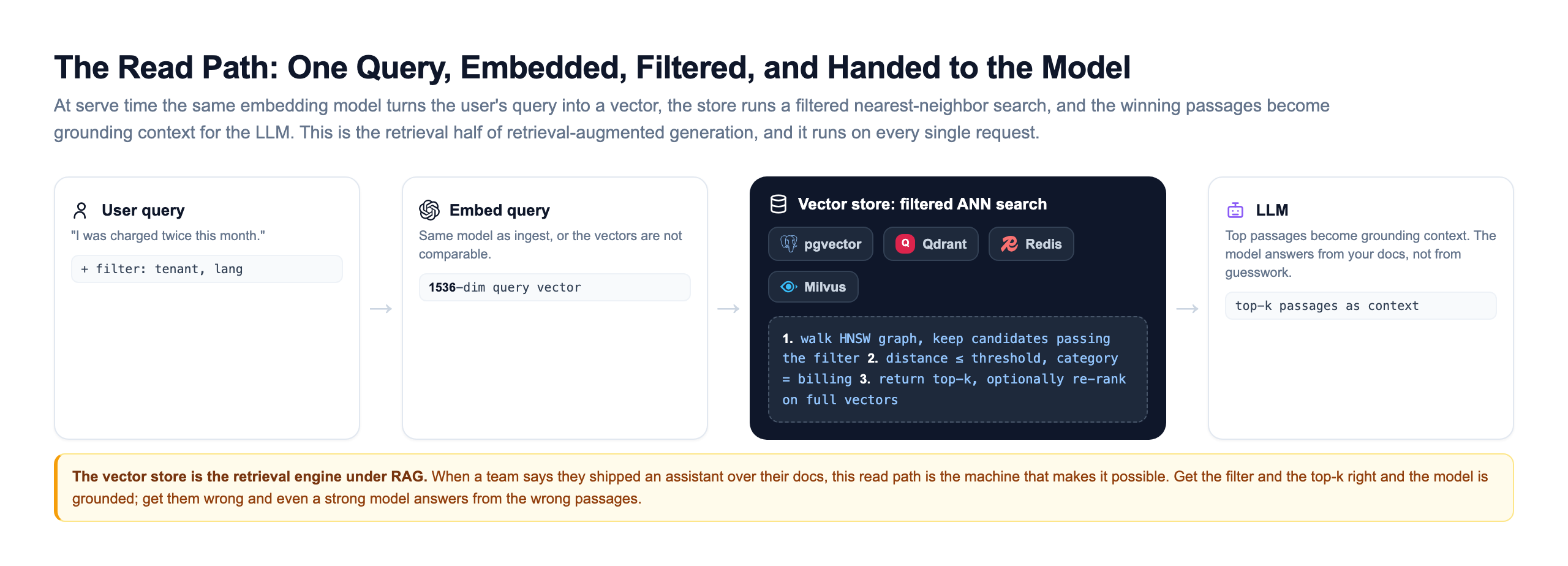 A read-path query architecture with real product logos: a user query flows into an embedder using the same OpenAI model as ingest to produce a 1536-dimensional query vector, then into a dark vector-store panel showing pgvector, Qdrant, Redis, and Milvus that walks the HNSW graph keeping candidates that pass the filter, applies a distance threshold and a category equals billing predicate, and returns the top-k passages optionally re-ranked on full vectors, which are then handed to the LLM as grounding context