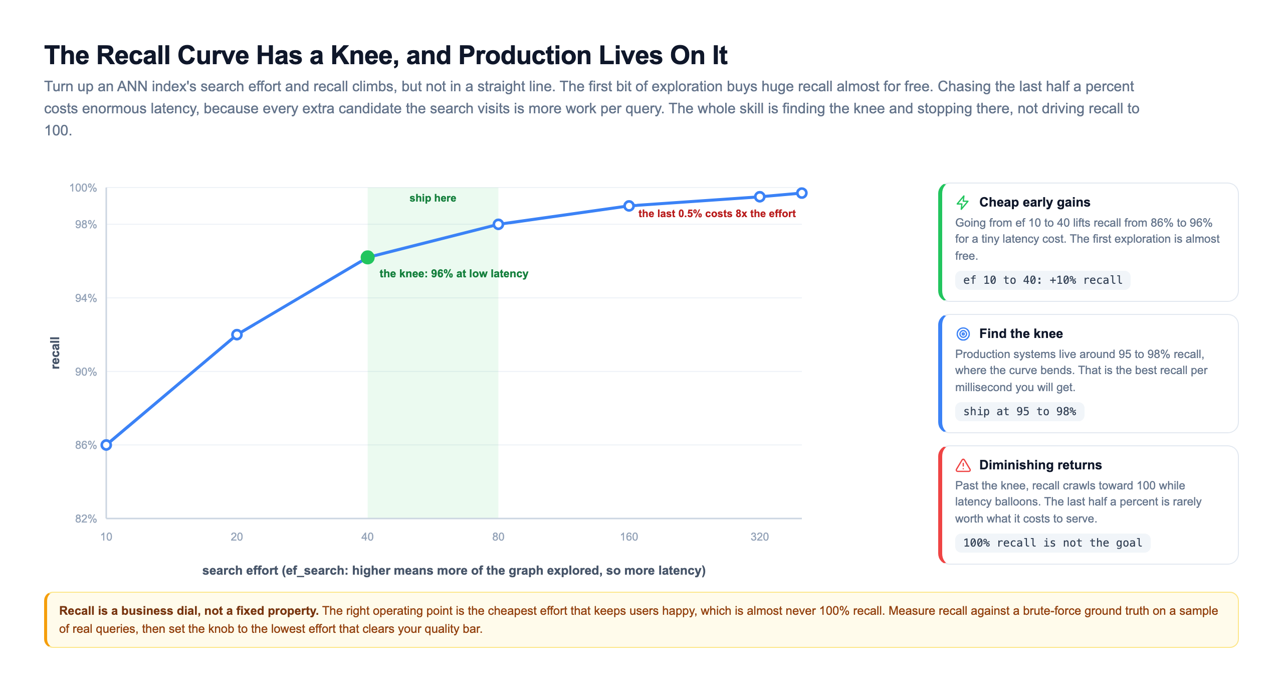 A recall-versus-search-effort curve showing recall climbing steeply from 86 percent at low effort to about 96 percent at the knee, then flattening as it crawls toward 100 percent, with a shaded ship-here band around 95 to 98 percent recall marking the production operating point and an annotation noting the last half a percent costs roughly eight times the effort