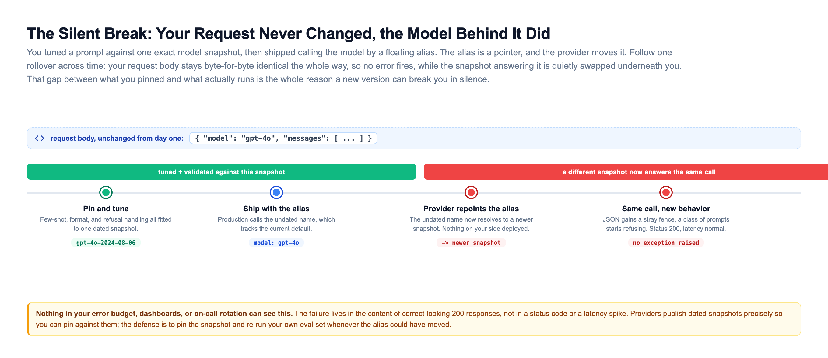 Timeline of a silent model rollover: a blue banner shows the request body model gpt-4o unchanged from day one, while below it a track runs from pin and tune against the dated snapshot gpt-4o-2024-08-06 in green, through shipping with the floating alias, to the provider repointing the alias to a newer snapshot in red, to the same call returning new behavior with a status 200 and no exception raised