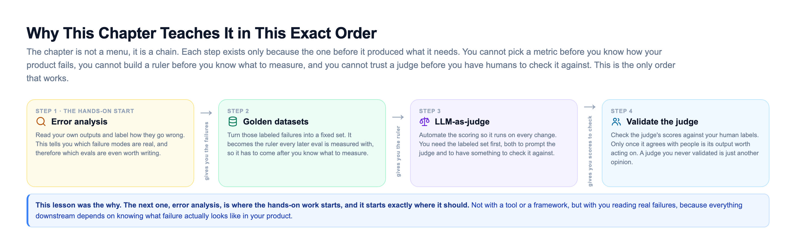 A four-step dependency chain showing why the chapter teaches in this exact order. Step one, error analysis, in amber, the hands-on start: read your own outputs and label how they go wrong, which tells you which failure modes are real and therefore which evals are worth writing. It gives you the failures for step two, golden datasets, in green: turn those labeled failures into a fixed set that becomes the ruler every later eval is measured with. It gives you the ruler for step three, LLM-as-judge, in violet: automate the scoring to run on every change, which needs the labeled set both to prompt the judge and to check it. It gives you scores to check for step four, validate the judge, in blue: compare the judge's scores against human labels, since a judge you never validated is just another opinion