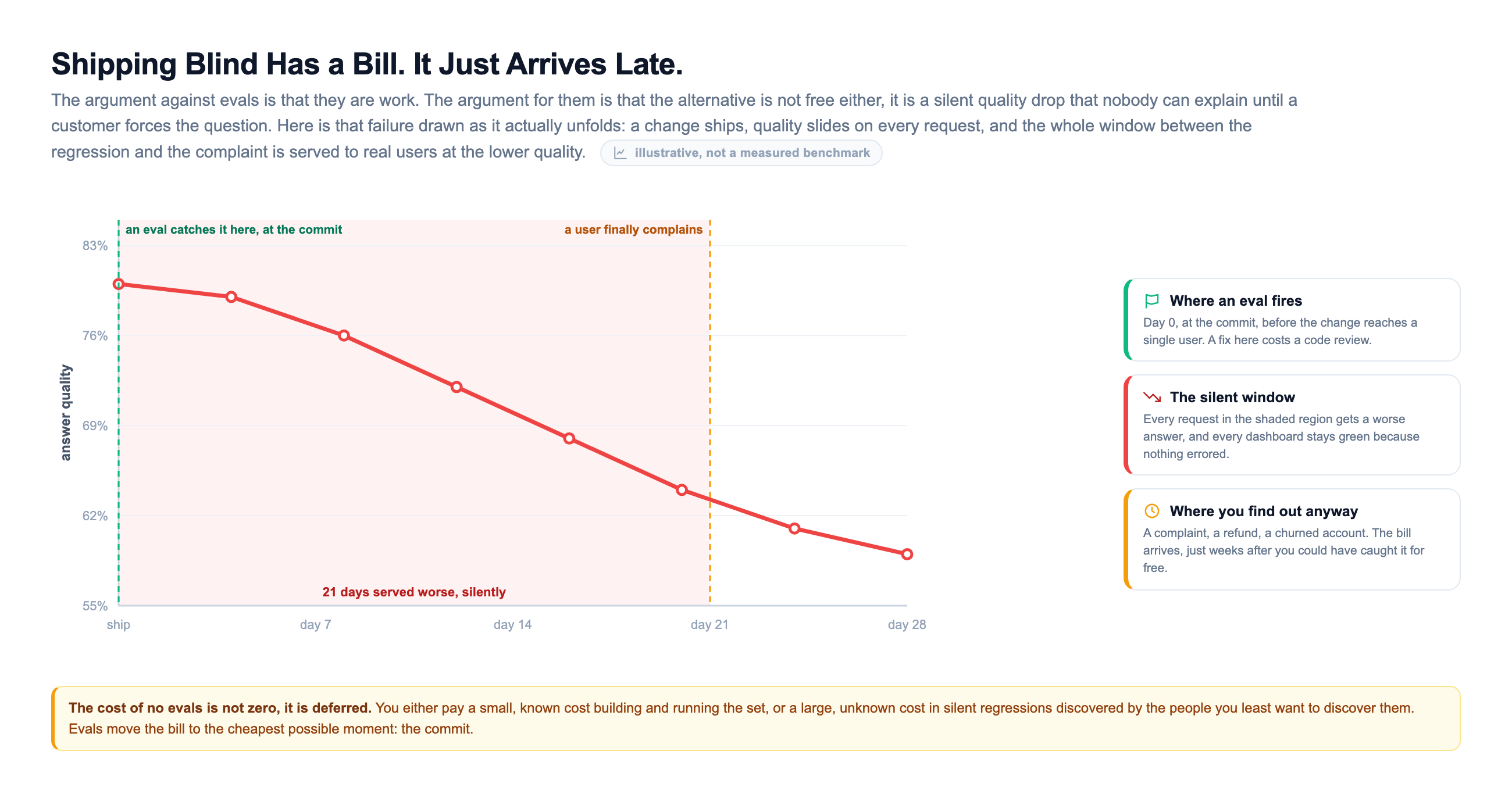 A plotted line chart titled shipping blind has a bill that just arrives late. A red answer-quality line starts near 80 percent at ship and slides steadily down to about 59 percent by day 28. A green dashed vertical line at day zero marks where an eval catches it, at the commit, and an amber dashed vertical line at day 21 marks where a user finally complains. The region between them is shaded red and labelled 21 days served worse silently. A side key explains the three moments: where an eval fires at day zero for the cost of a code review, the silent window where every request gets a worse answer while dashboards stay green, and where you find out anyway through a complaint, refund, or churned account weeks later