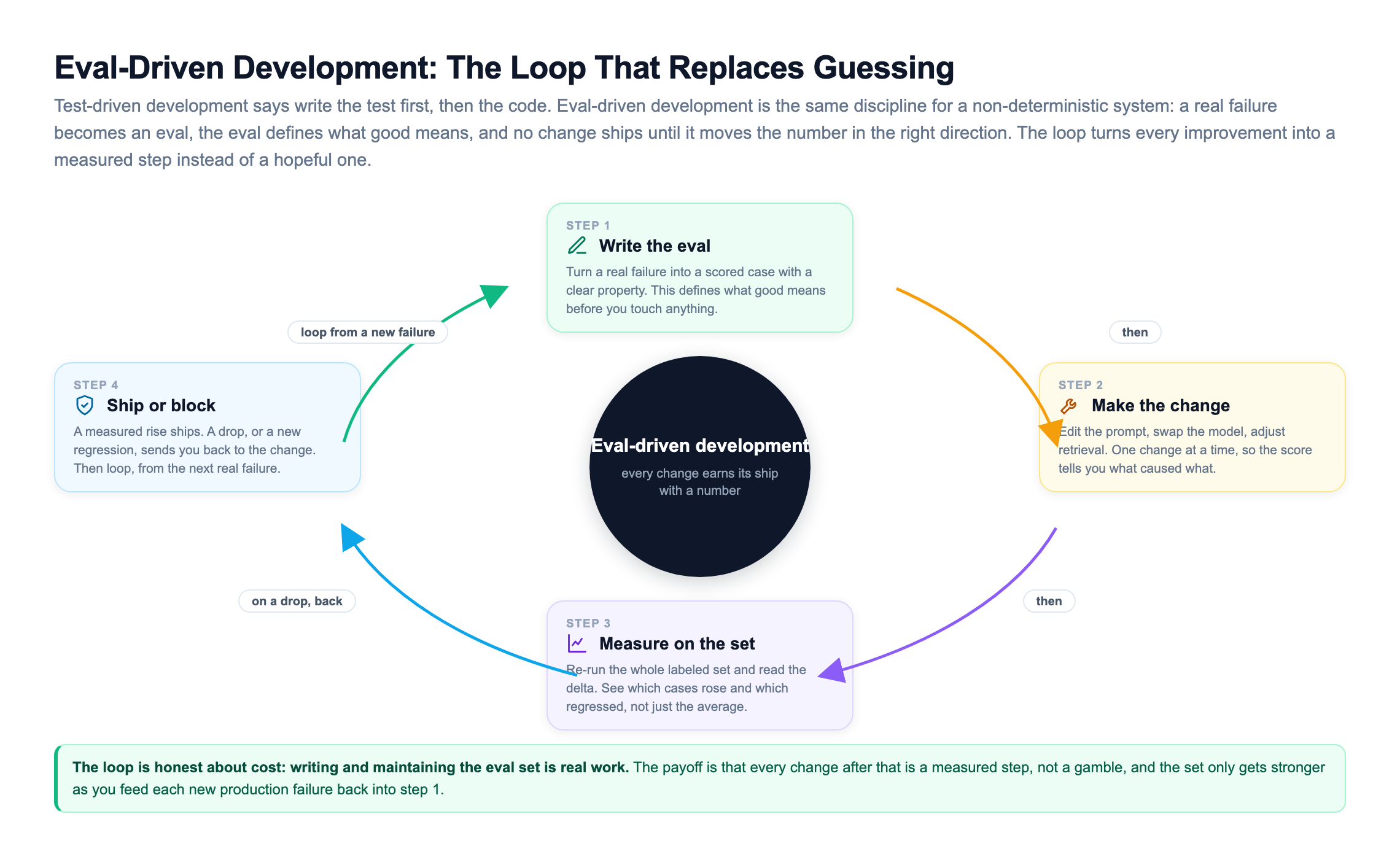 A four-step cycle titled eval-driven development, drawn as a ring around a dark centre circle that reads every change earns its ship with a number. Clockwise from the top: step one, write the eval, turning a real failure into a scored case with a clear property. Step two, make the change, editing the prompt, model, or retrieval one change at a time. Step three, measure on the set, re-running the whole labeled set and reading which cases rose and which regressed. Step four, ship or block, where a measured rise ships and a drop sends you back to the change, then the loop restarts from a new real failure