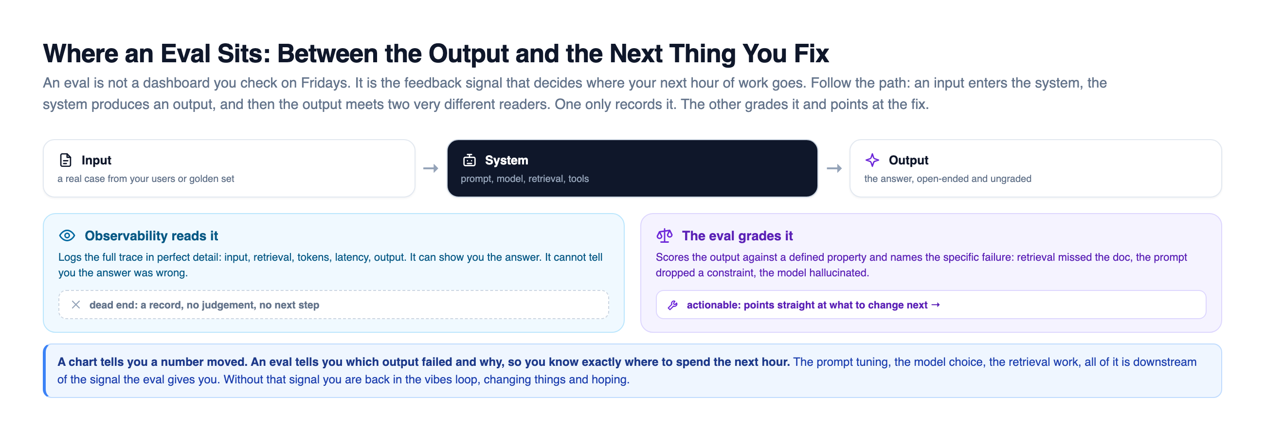 A left-to-right flow showing where an eval sits. An input, a real case from users or the golden set, enters a dark system box of prompt, model, retrieval, and tools, which produces an output, the open-ended and ungraded answer. Below, the output meets two very different readers. On the left, a blue observability box reads it and logs the full trace in perfect detail but ends in a dead end, a record with no judgement and no next step. On the right, a violet eval box grades it against a defined property and names the specific failure, such as retrieval missed the doc or the prompt dropped a constraint, and is actionable, pointing straight at what to change next