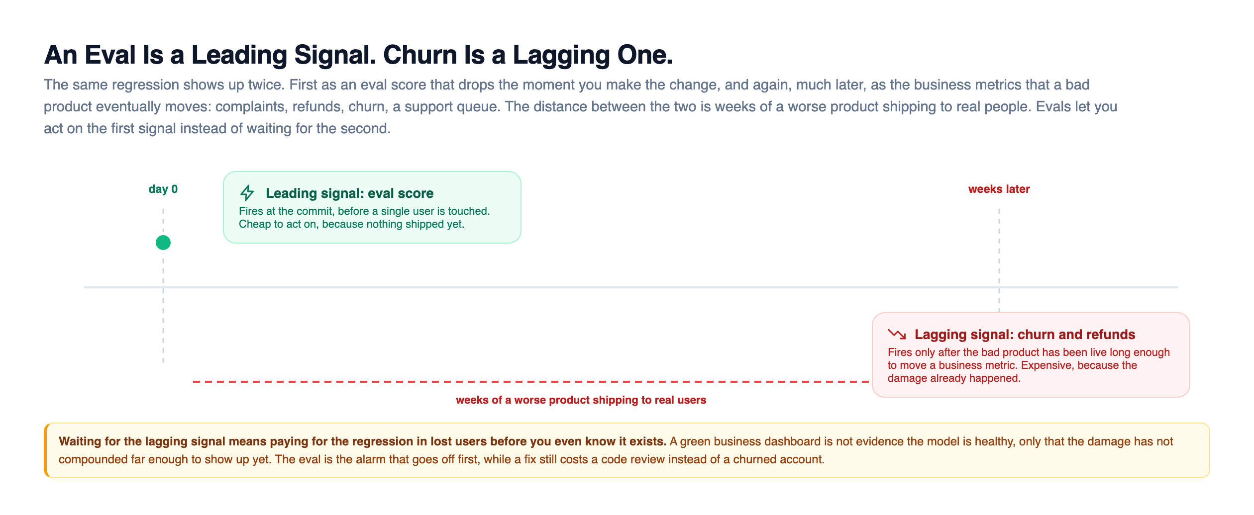 A dual-track offset timeline. Near the left at day zero, a green dot marks a leading signal, the eval score, which fires at the commit before a single user is touched and is cheap to act on because nothing has shipped. Far to the right, weeks later, a red dot marks a lagging signal, churn and refunds, which fires only after the bad product has been live long enough to move a business metric and is expensive because the damage already happened. A dashed red arrow spans the gap between them, labelled weeks of a worse product shipping to real users